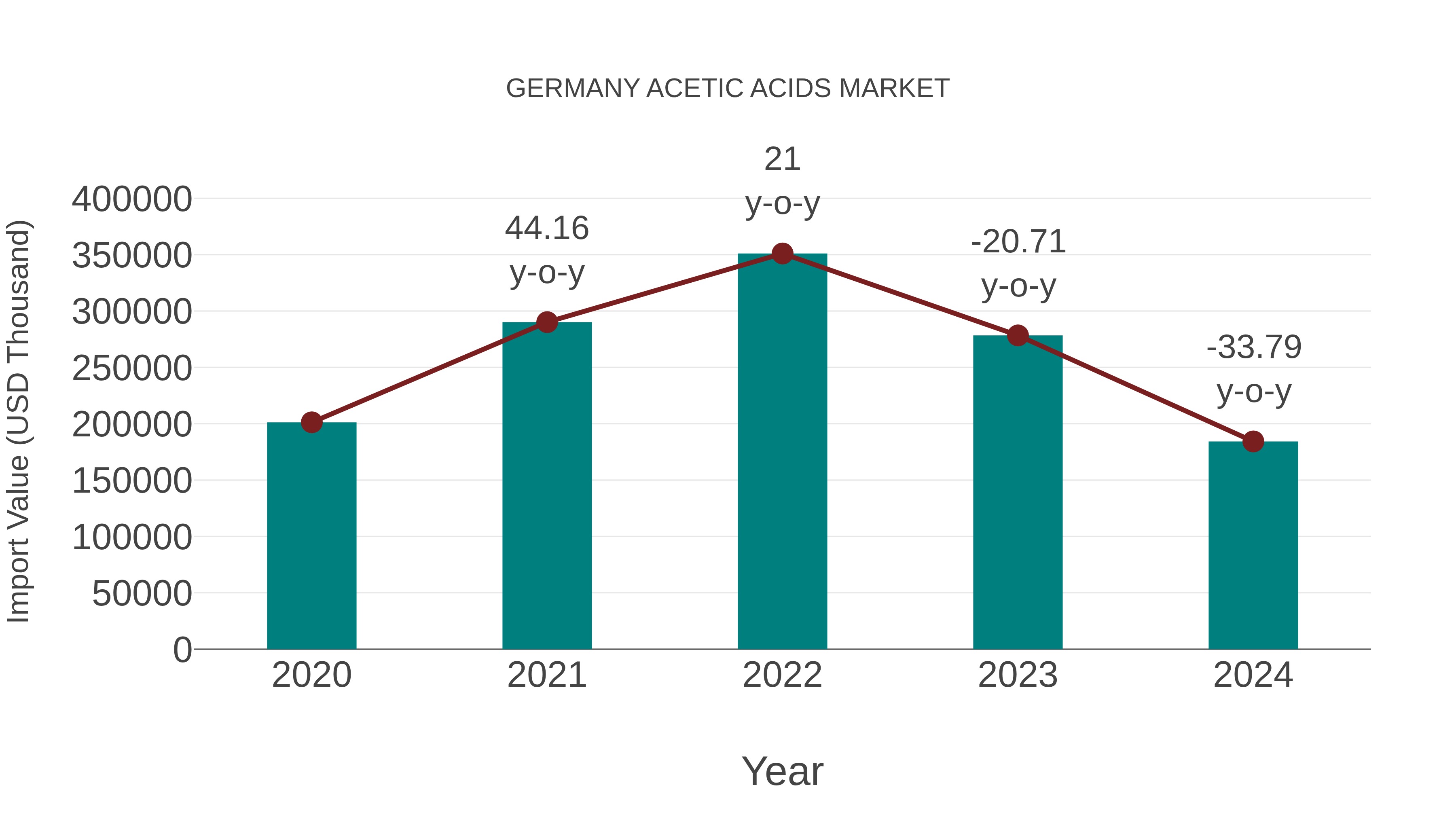  Germany Acetic Acids Market: Import Trend Analysis