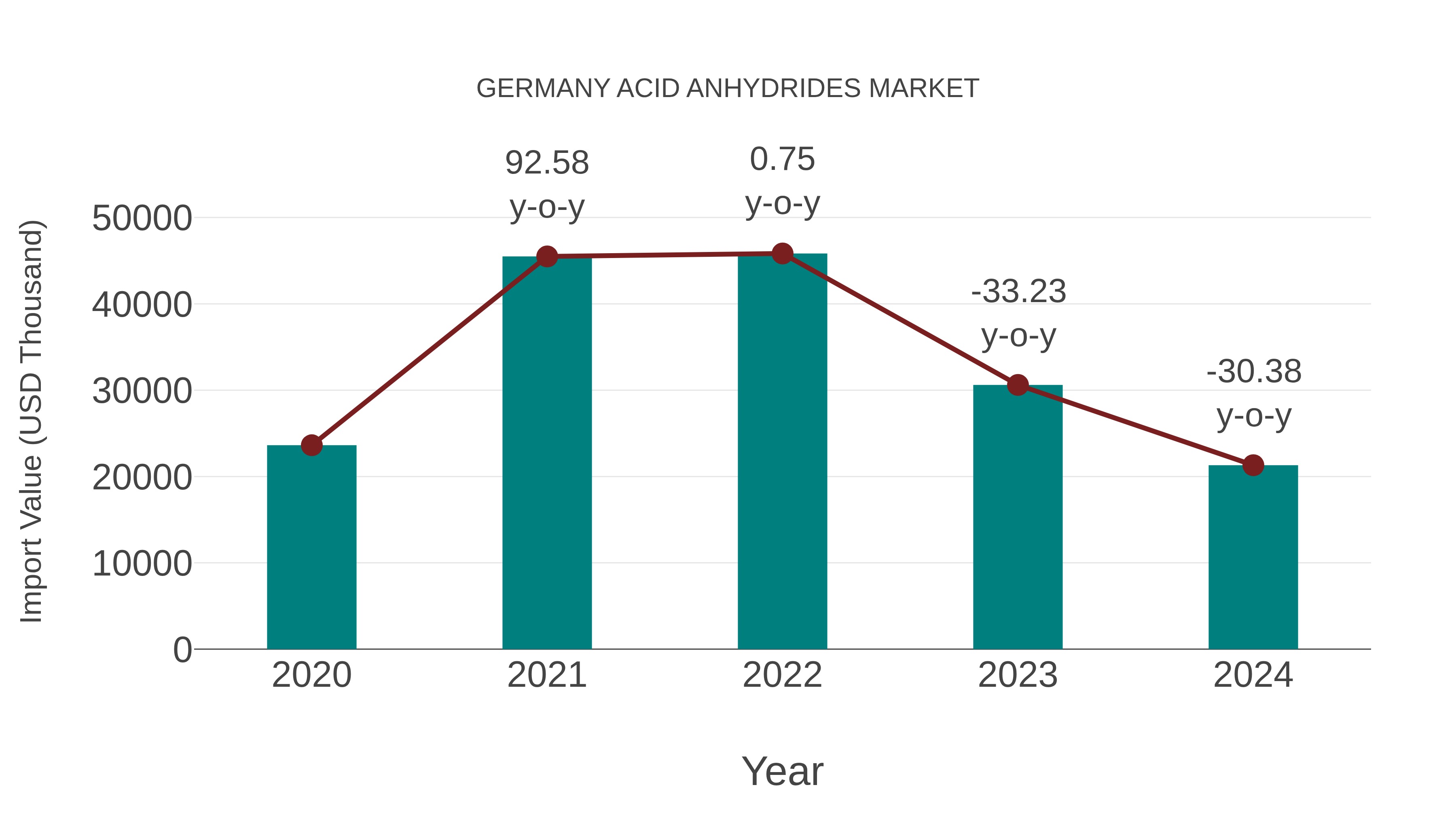 Germany Acid Anhydrides Market: Import Trend Analysis