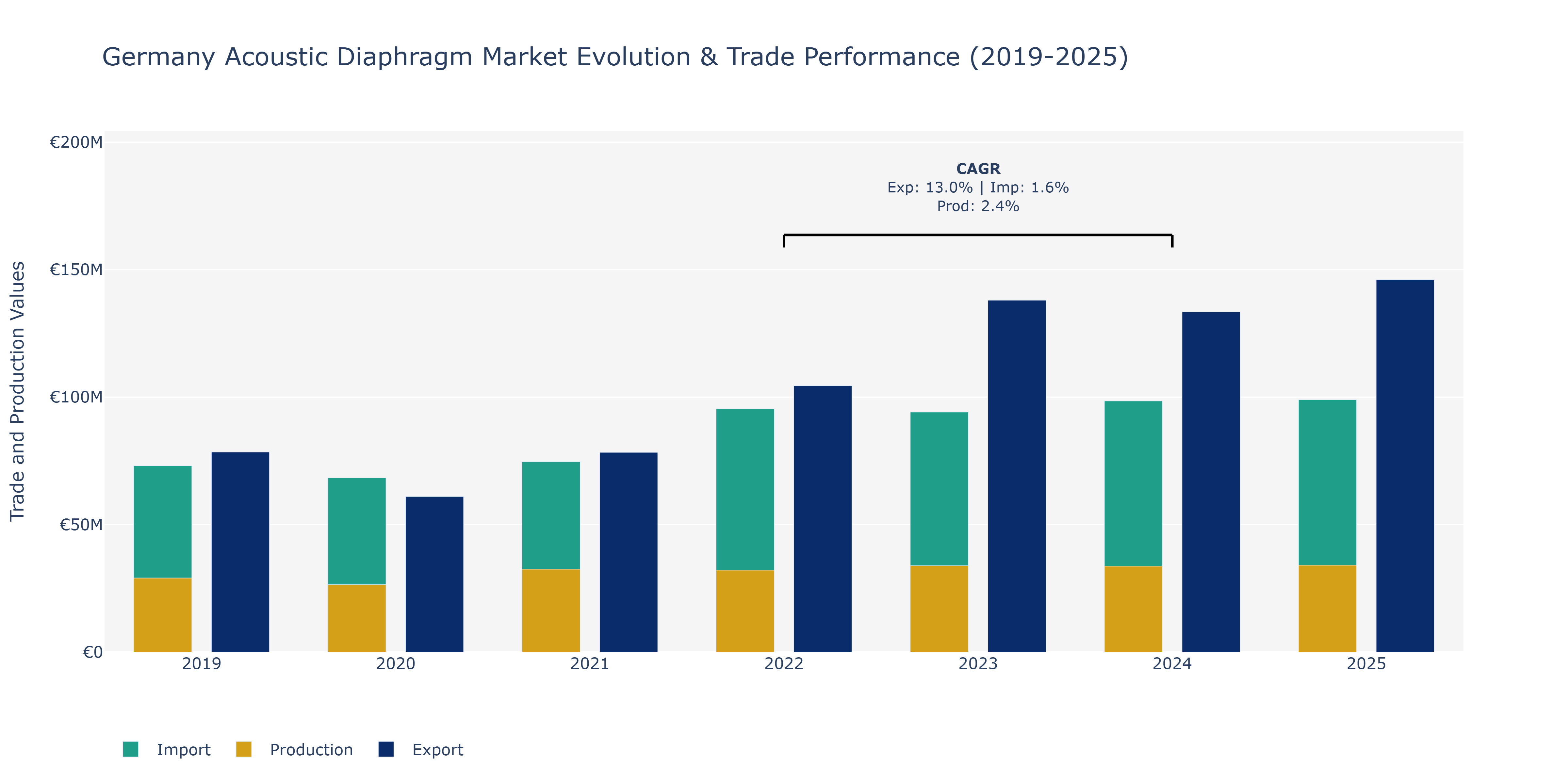 Germany Acoustic Diaphragm Market: Production & Trade Performance (2019-2025)