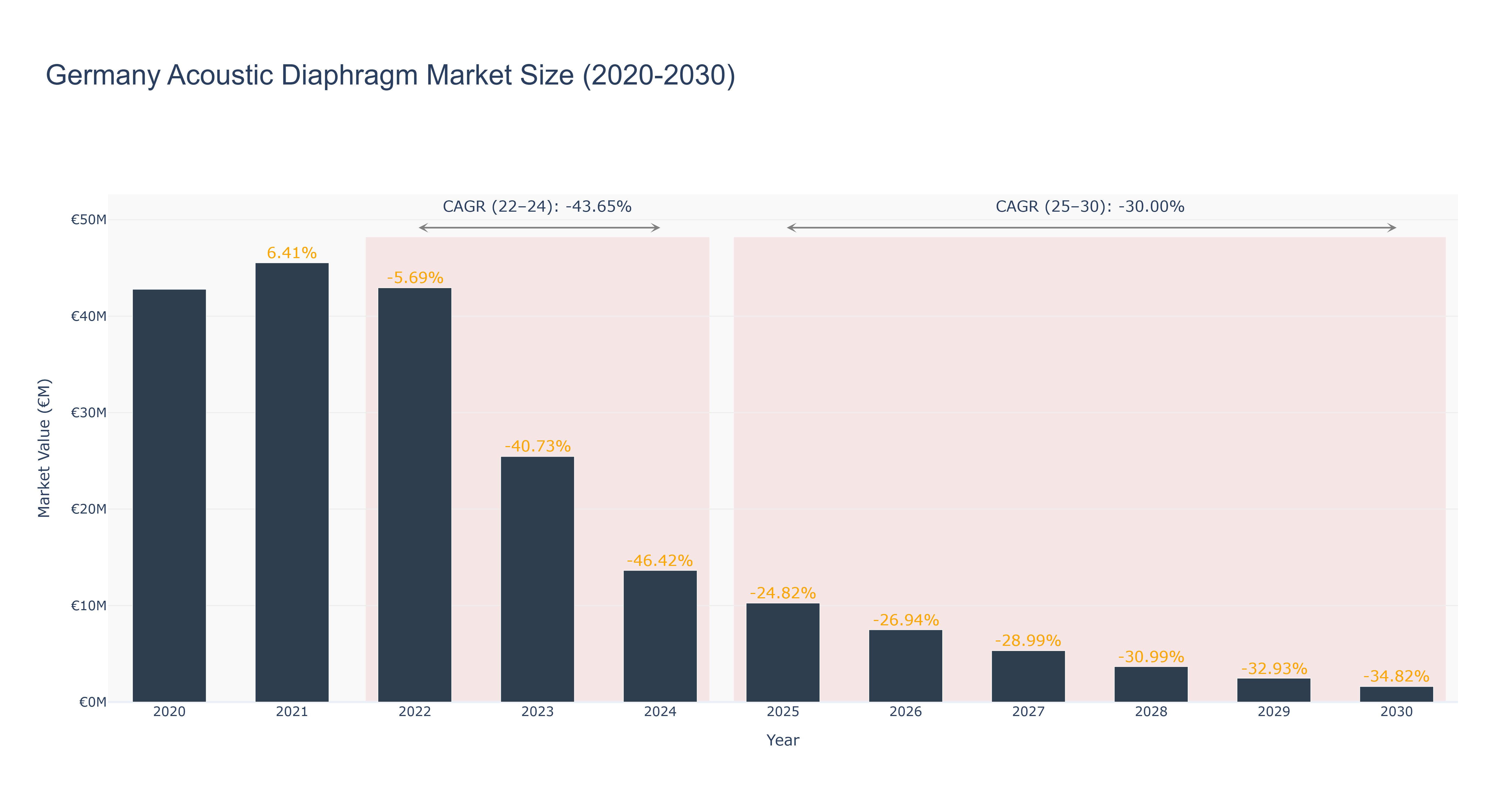Germany Acoustic Diaphragm Market Size (2020-2030)