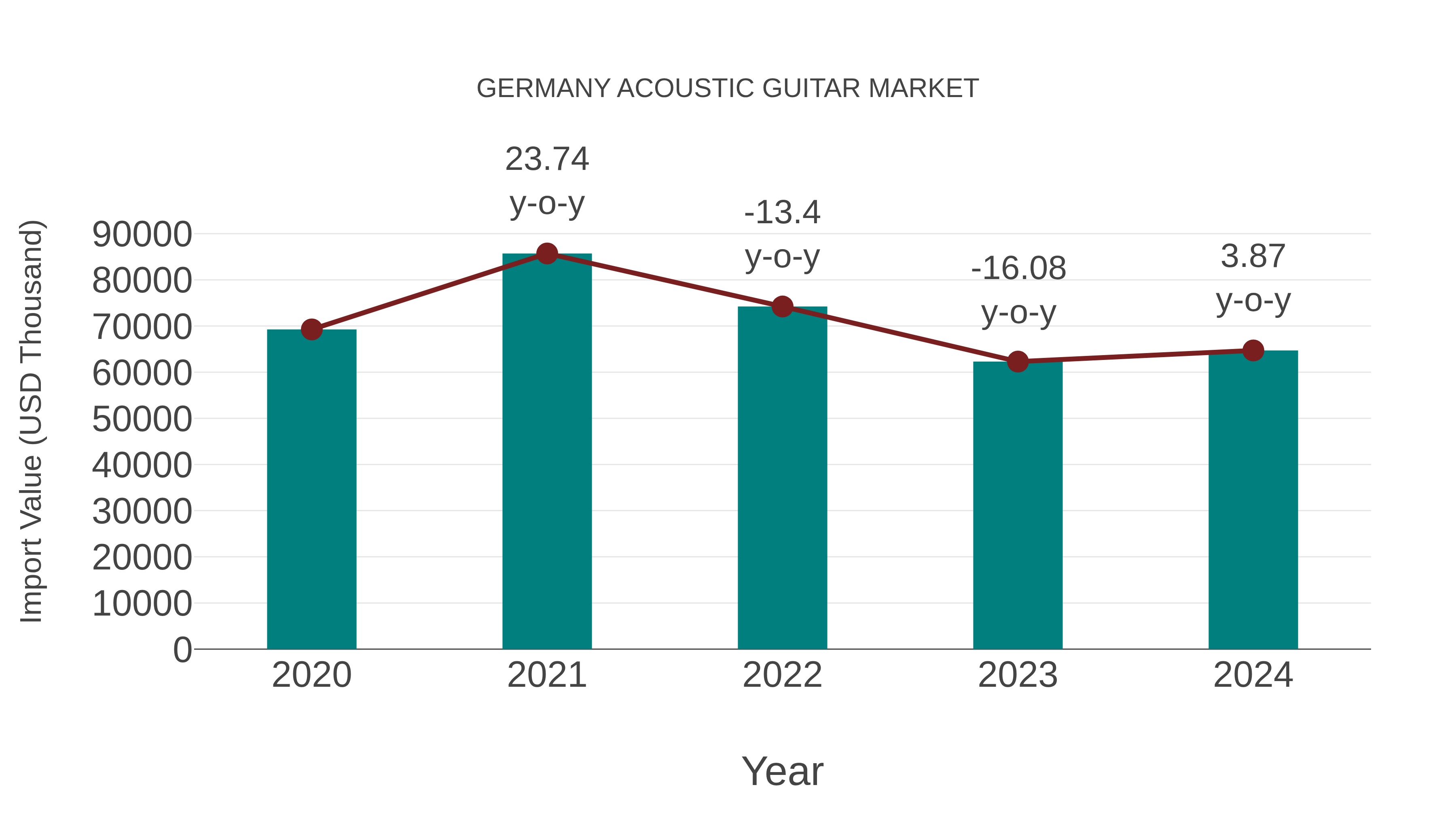  Germany Acoustic Guitar Market: Import Trend Analysis