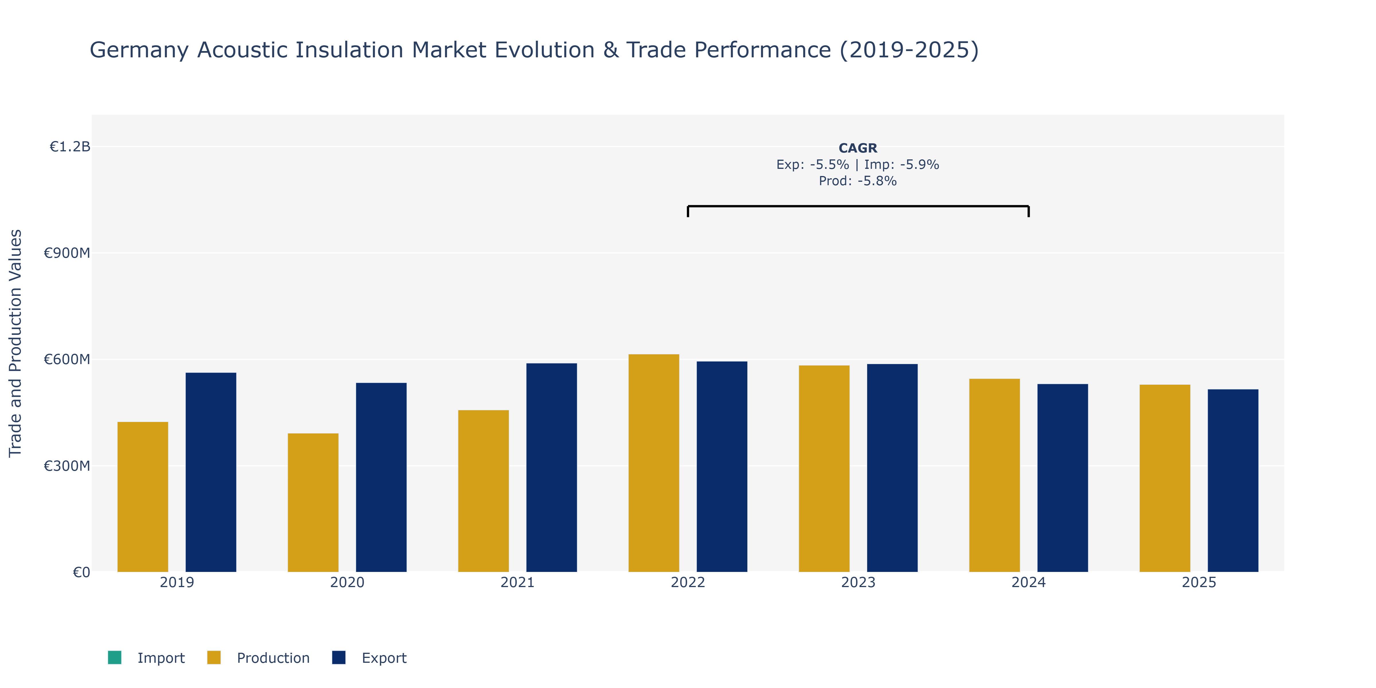 Germany Acoustic Insulation Market: Production & Trade Performance (2019-2025)