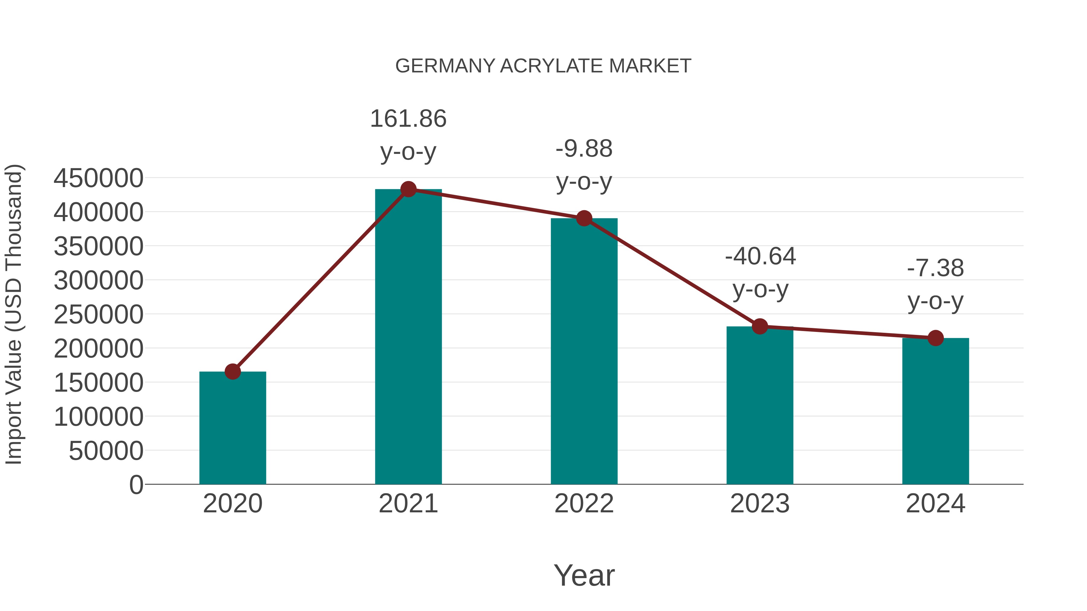  Germany Acrylate Market: Import Trend Analysis