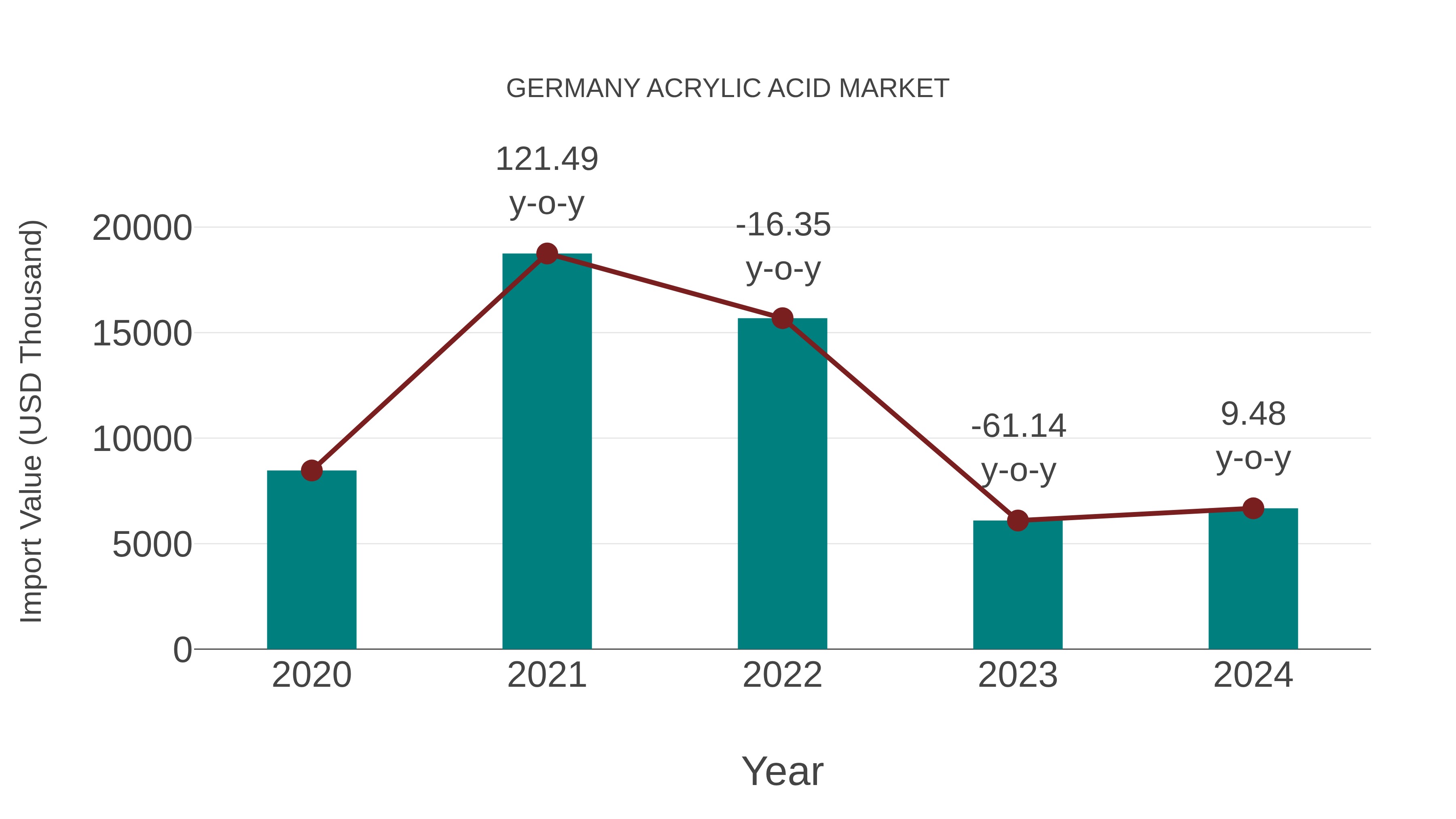 Germany Acrylic Acid Market: Import Trend Analysis