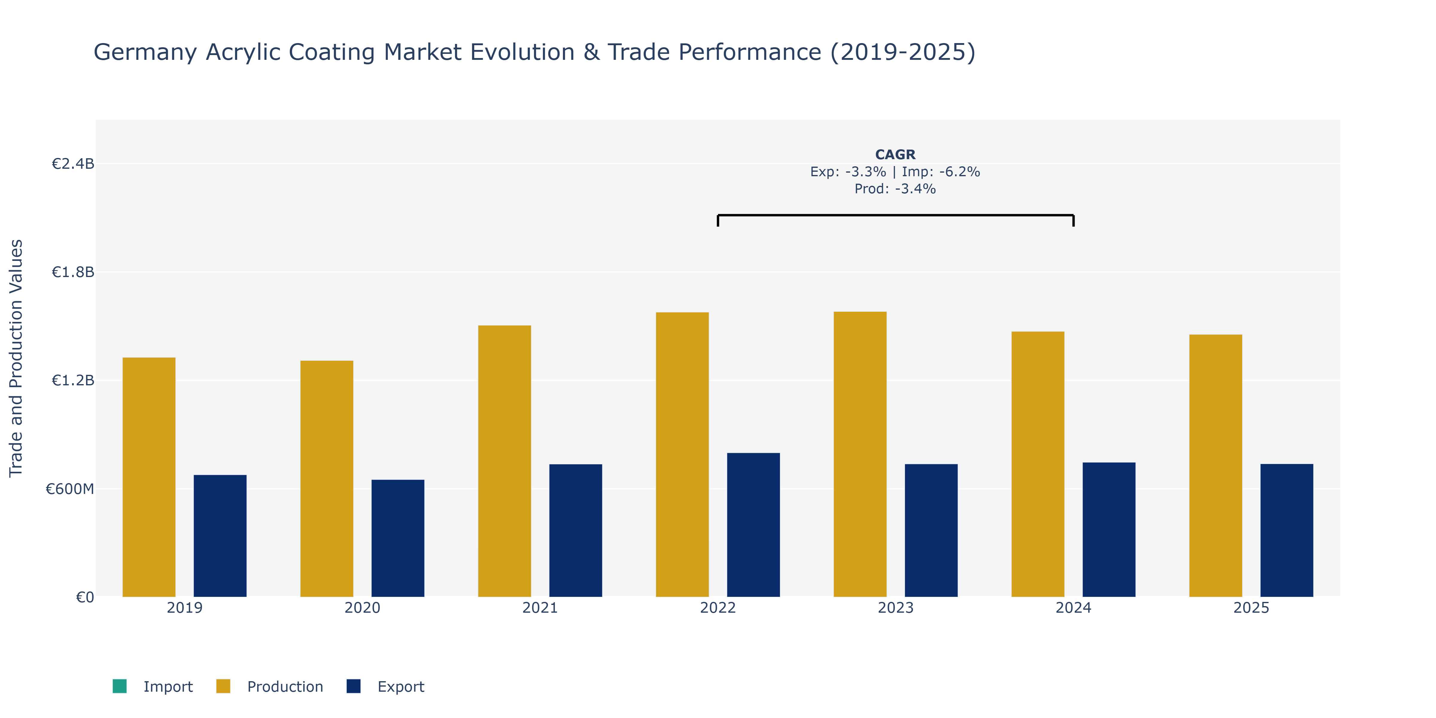 Germany Acrylic Coating Market: Production & Trade Performance (2019-2025)