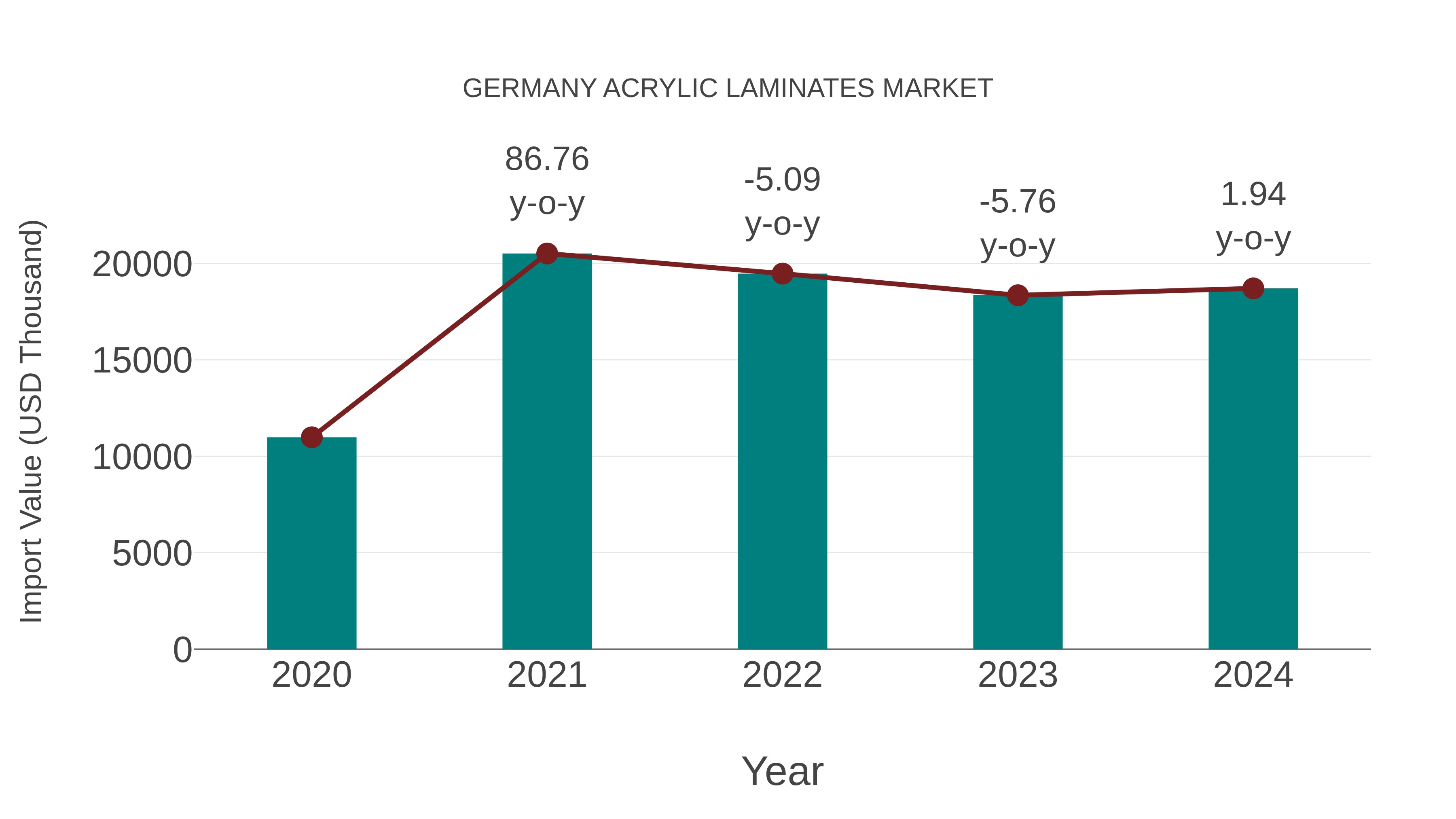  Germany Acrylic Laminates Market: Import Trend Analysis