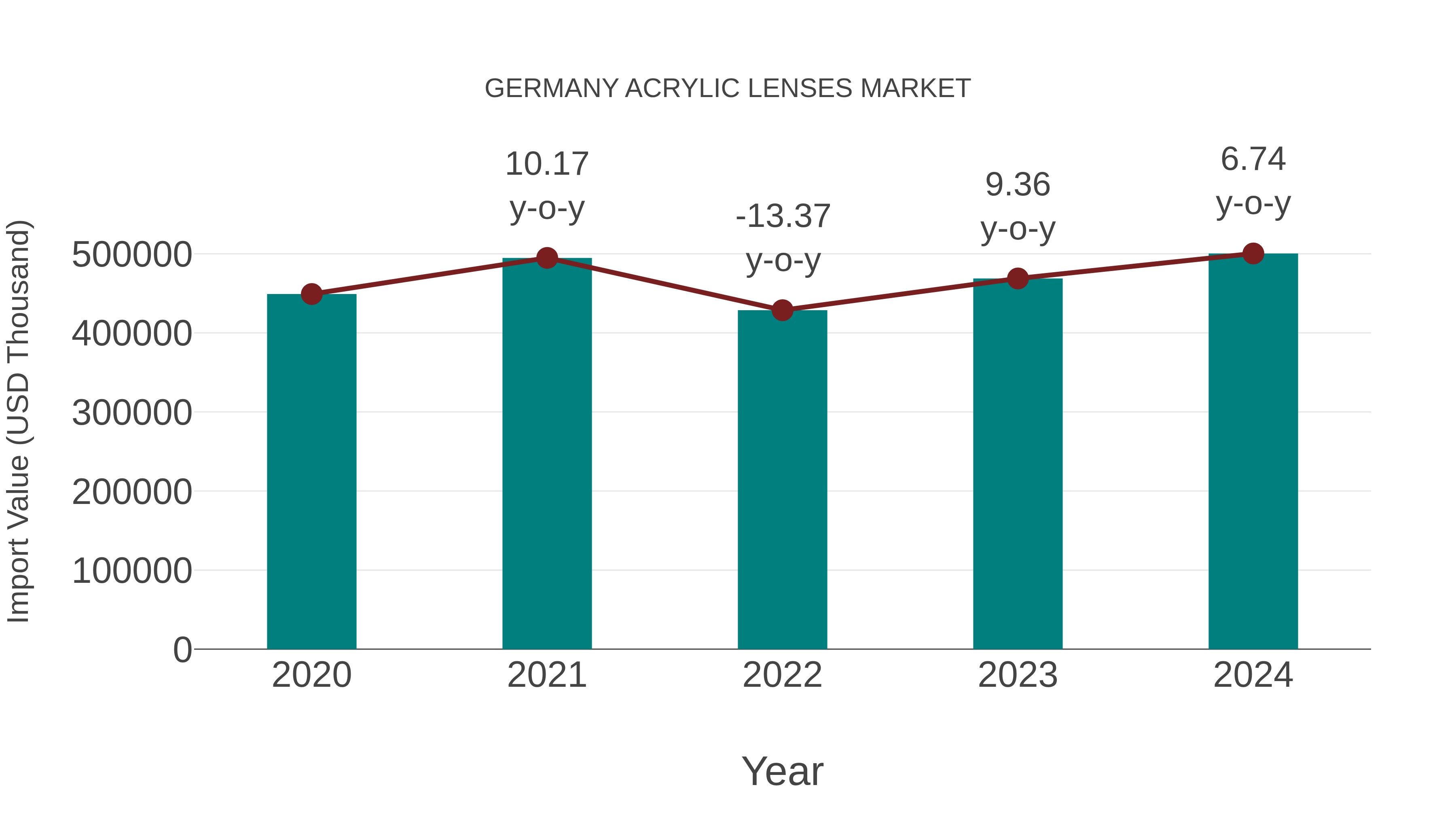  Germany Acrylic Lenses Market: Import Trend Analysis