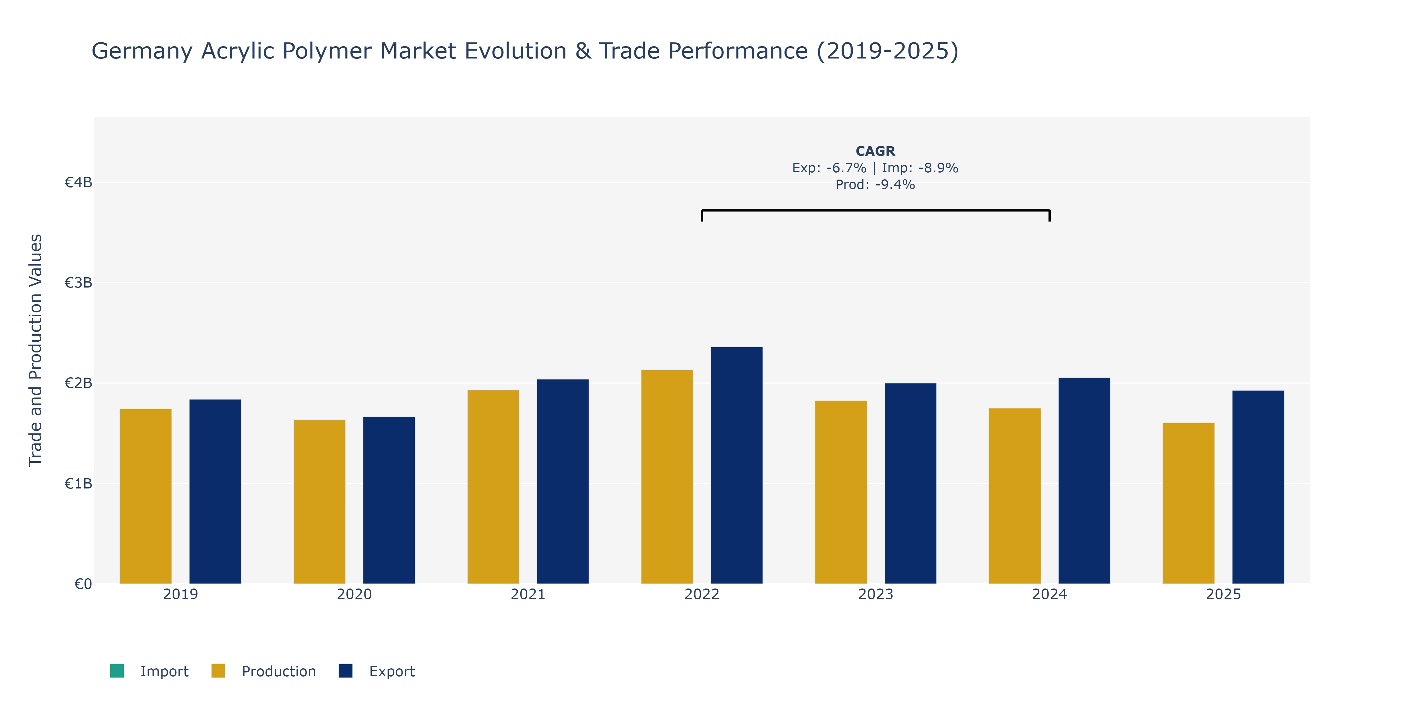 Germany Acrylic Polymer Market: Production & Trade Performance (2019-2025)