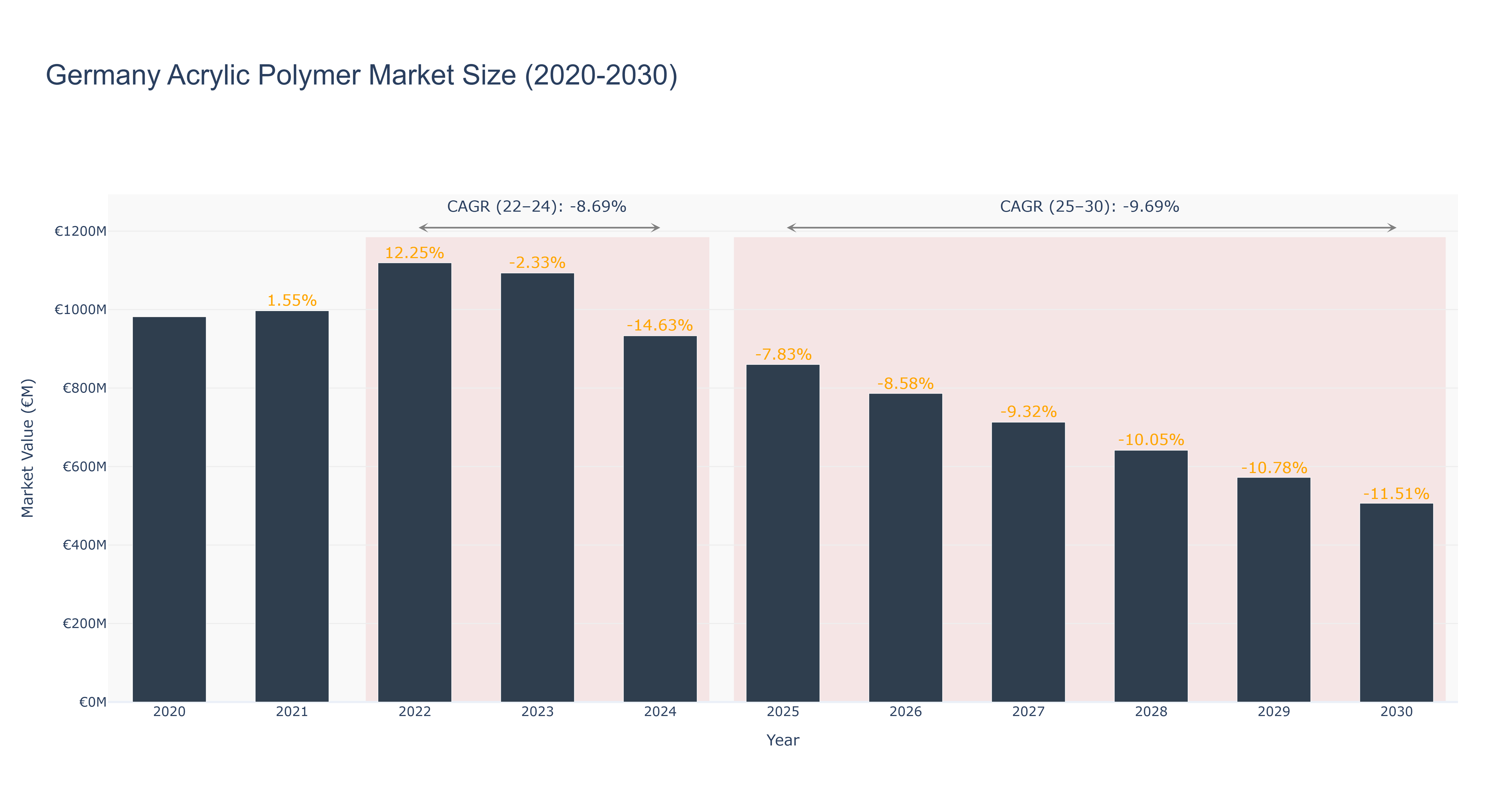 Germany Acrylic Polymer Market Size (2020-2030)