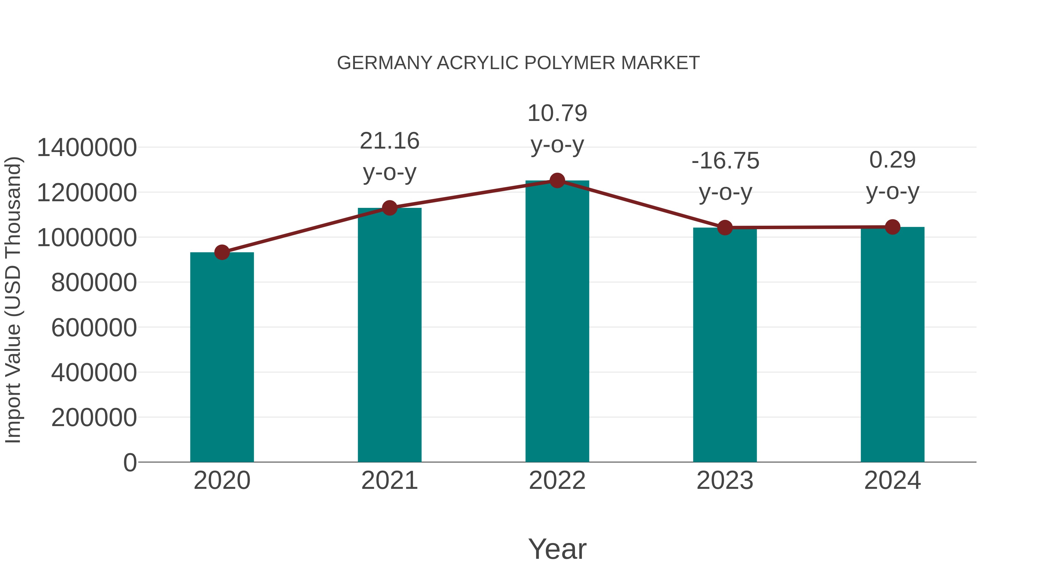 Germany Acrylic Polymer Market: Import Trend Analysis