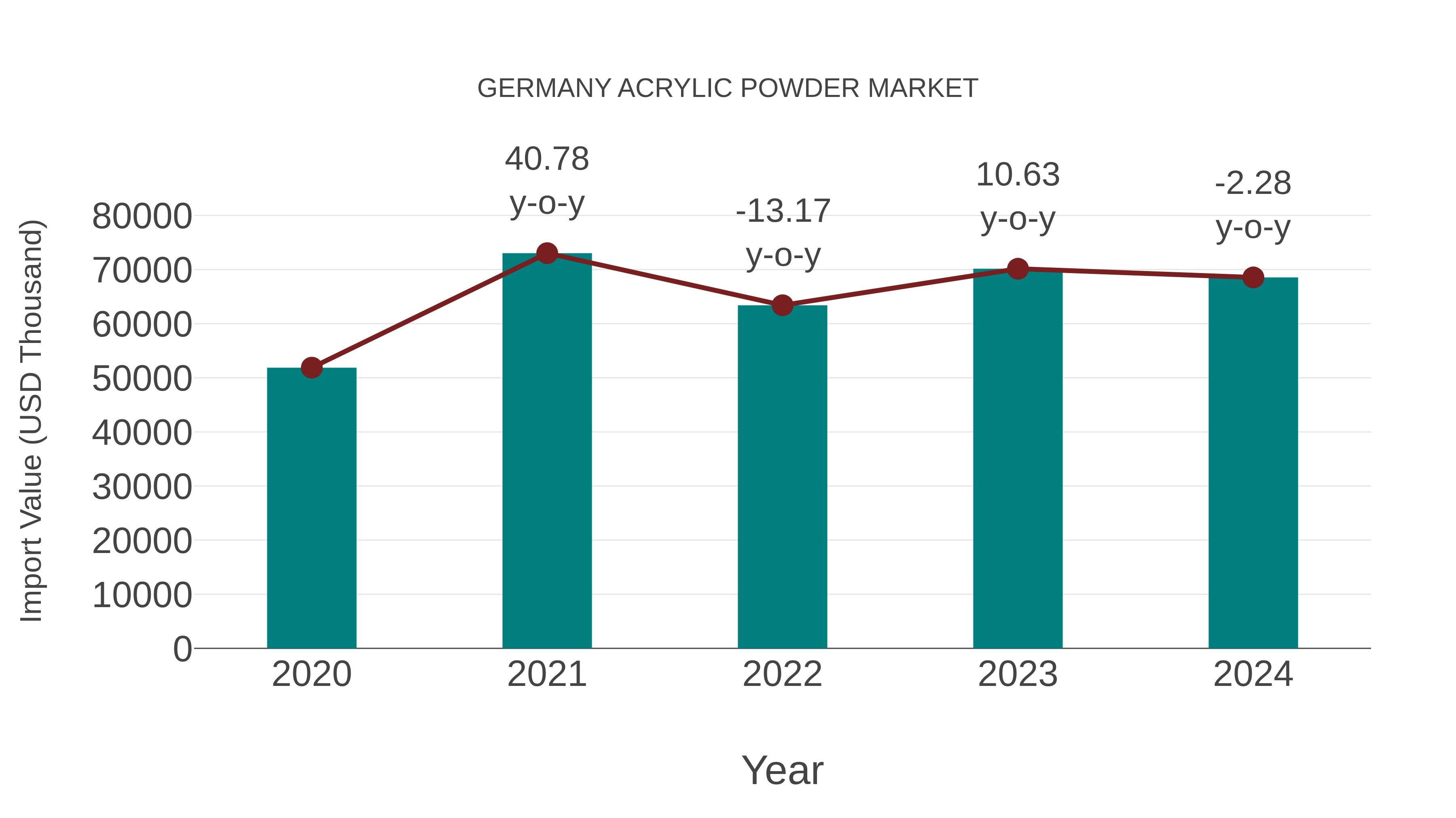  Germany Acrylic Powder Market: Import Trend Analysis
