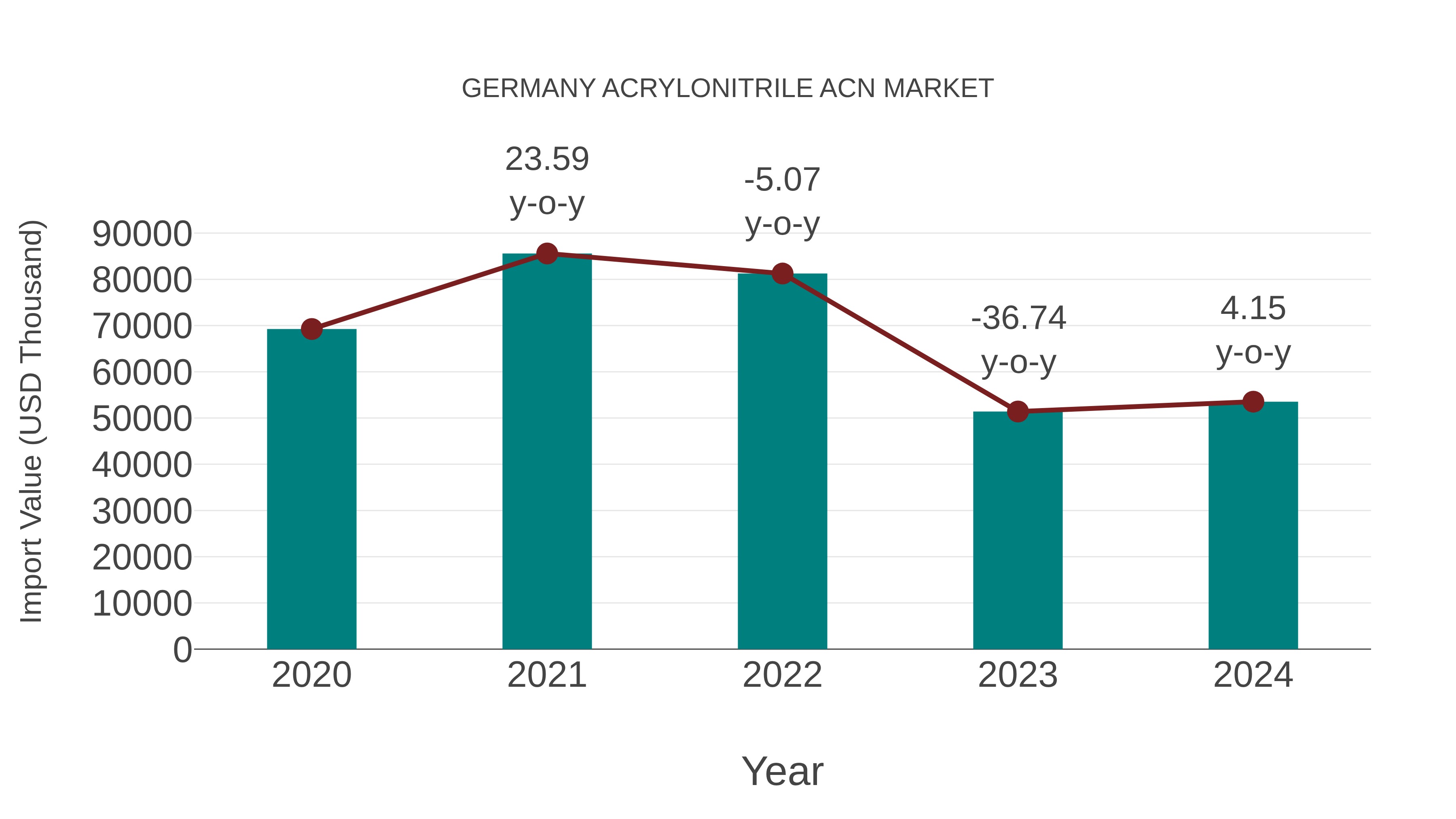 Germany Acrylonitrile Acn Market: Import Trend Analysis