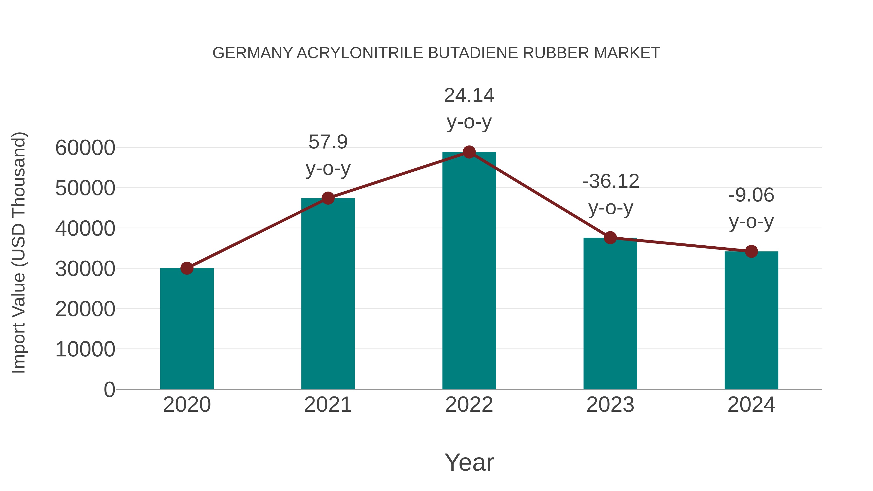  Germany Acrylonitrile Butadiene Rubber Market: Import Trend Analysis