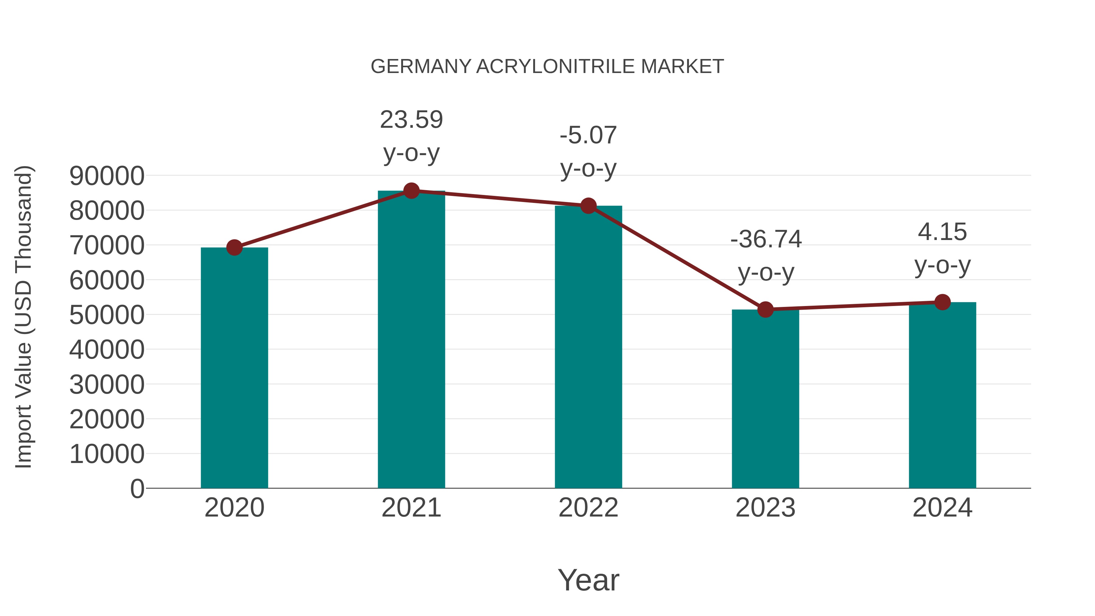 Germany Acrylonitrile Market: Import Trend Analysis