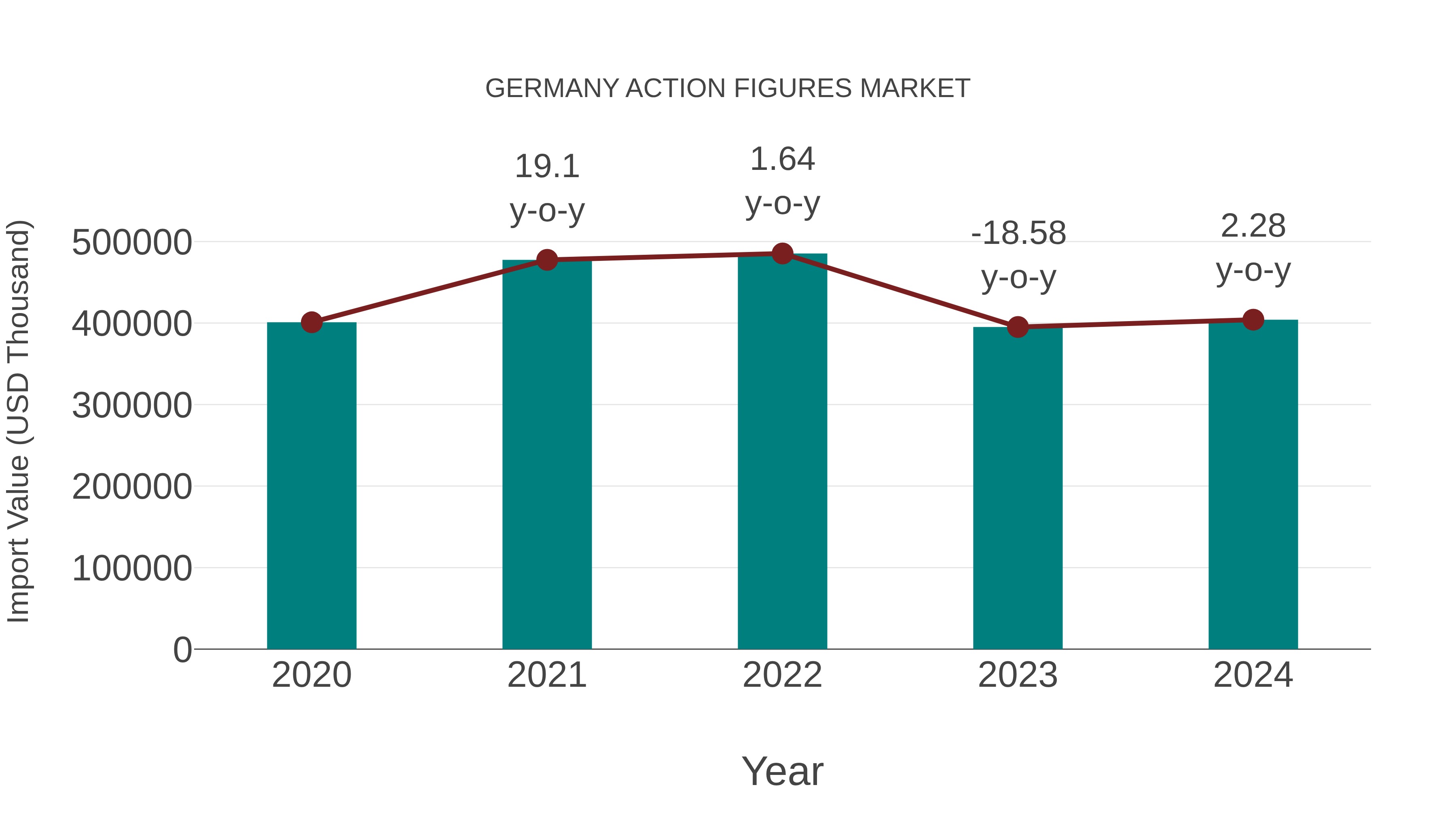  Germany Action Figures Market: Import Trend Analysis