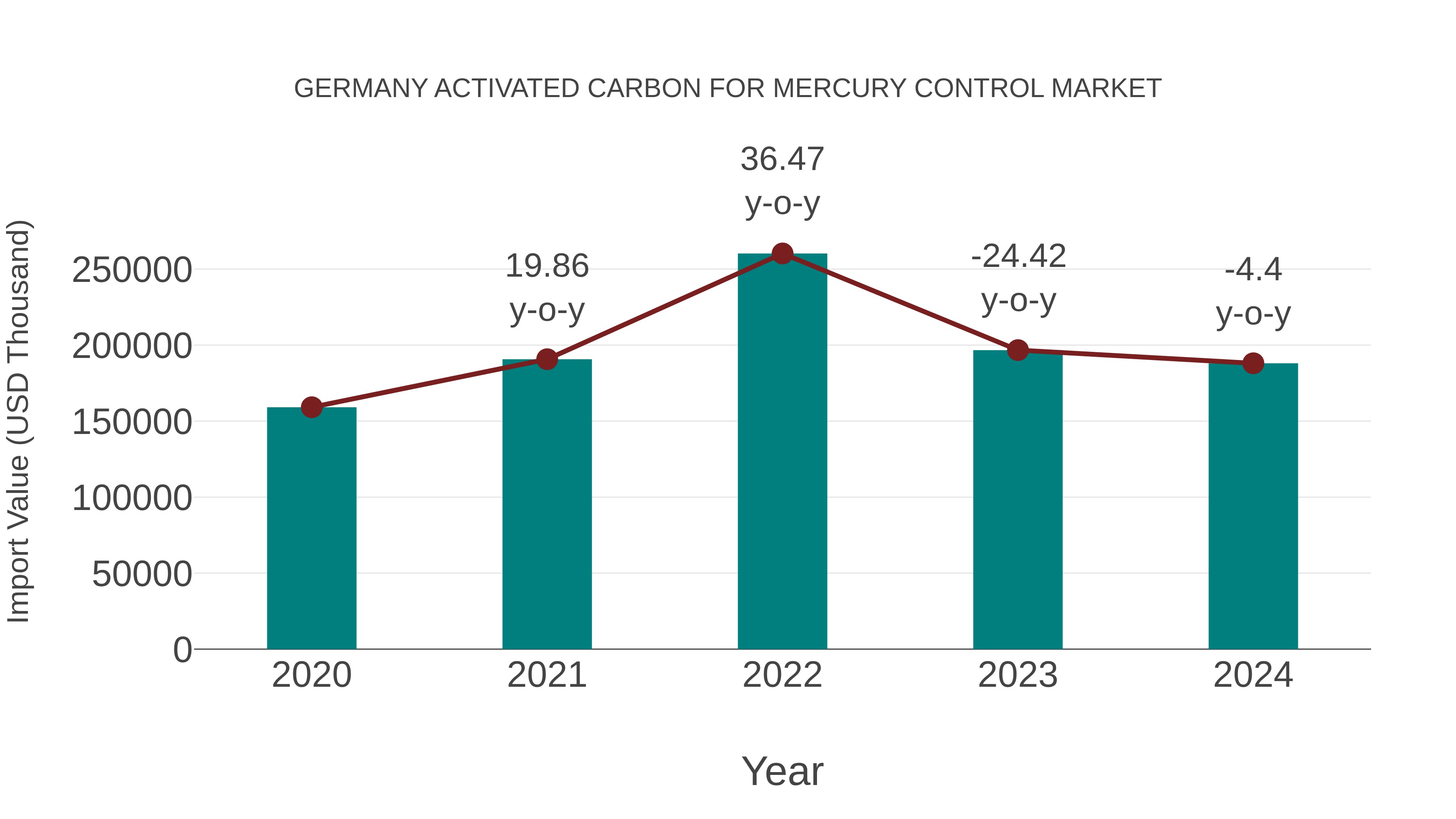  Germany Activated Carbon for Mercury Control Market: Import Trend Analysis