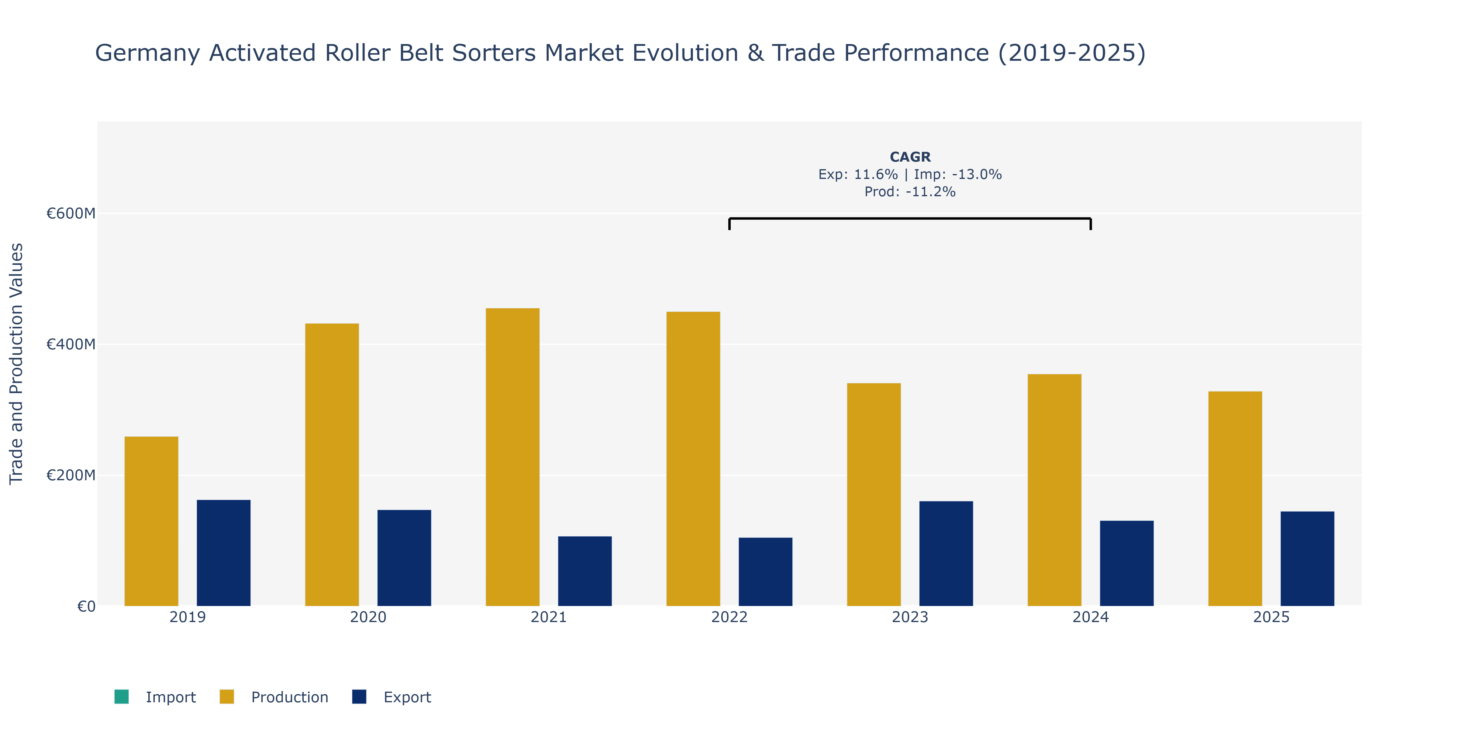 Germany Activated Roller Belt Sorters Market: Production & Trade Performance (2019-2025)