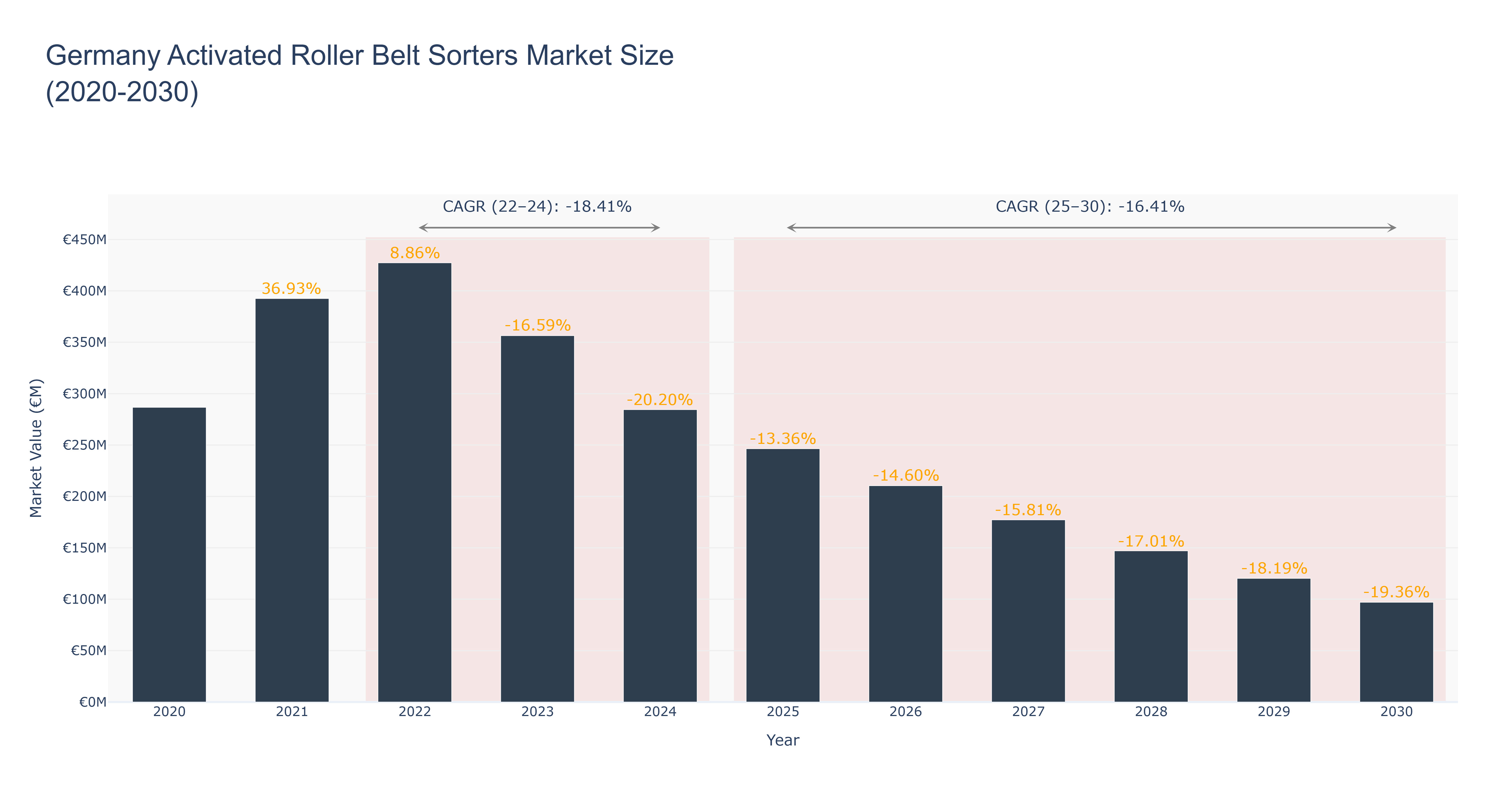 Germany Activated Roller Belt Sorters Market Size (2020-2030)