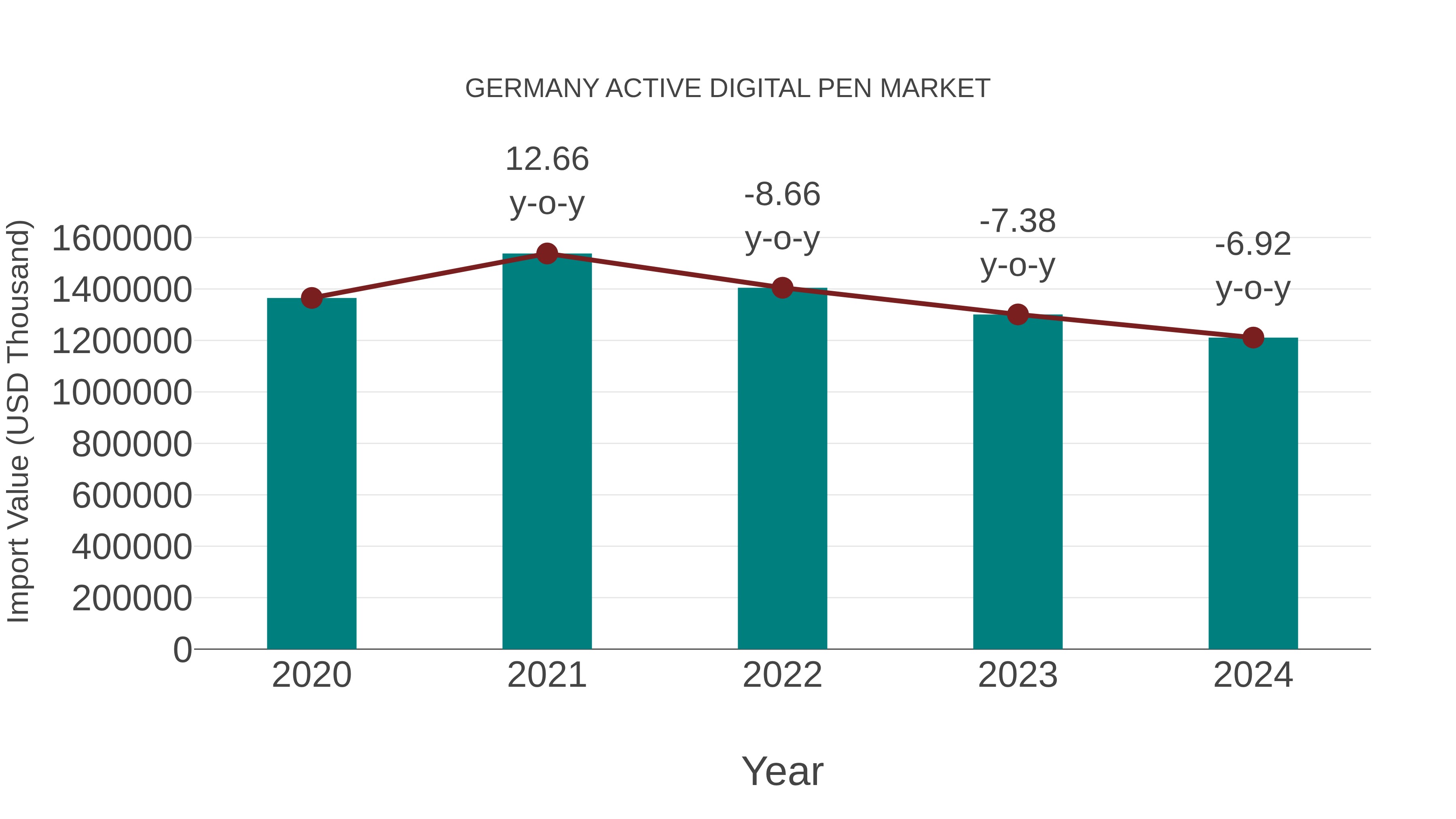 Germany Active Digital Pen Market: Import Trend Analysis