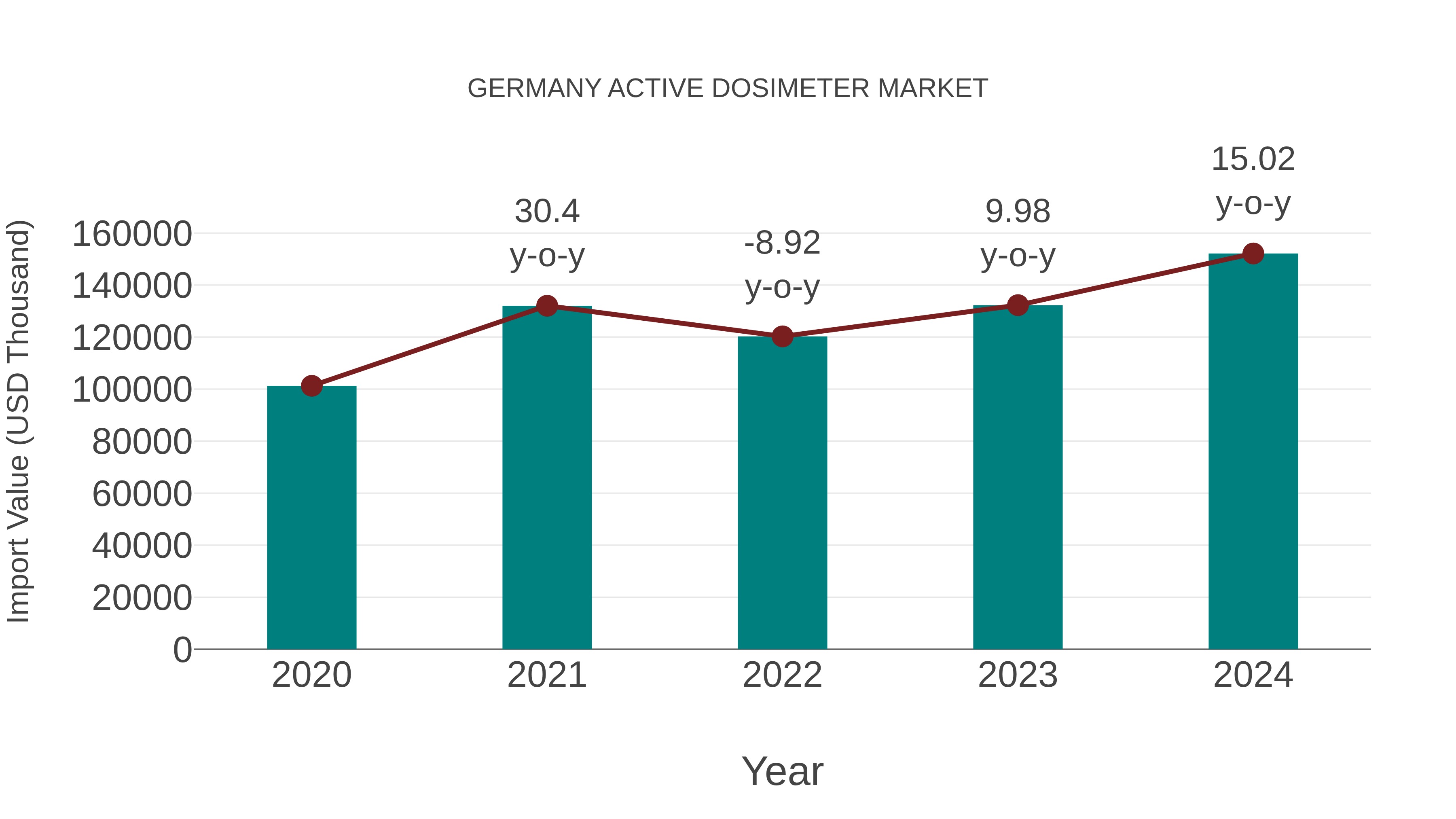  Germany Active Dosimeter Market: Import Trend Analysis