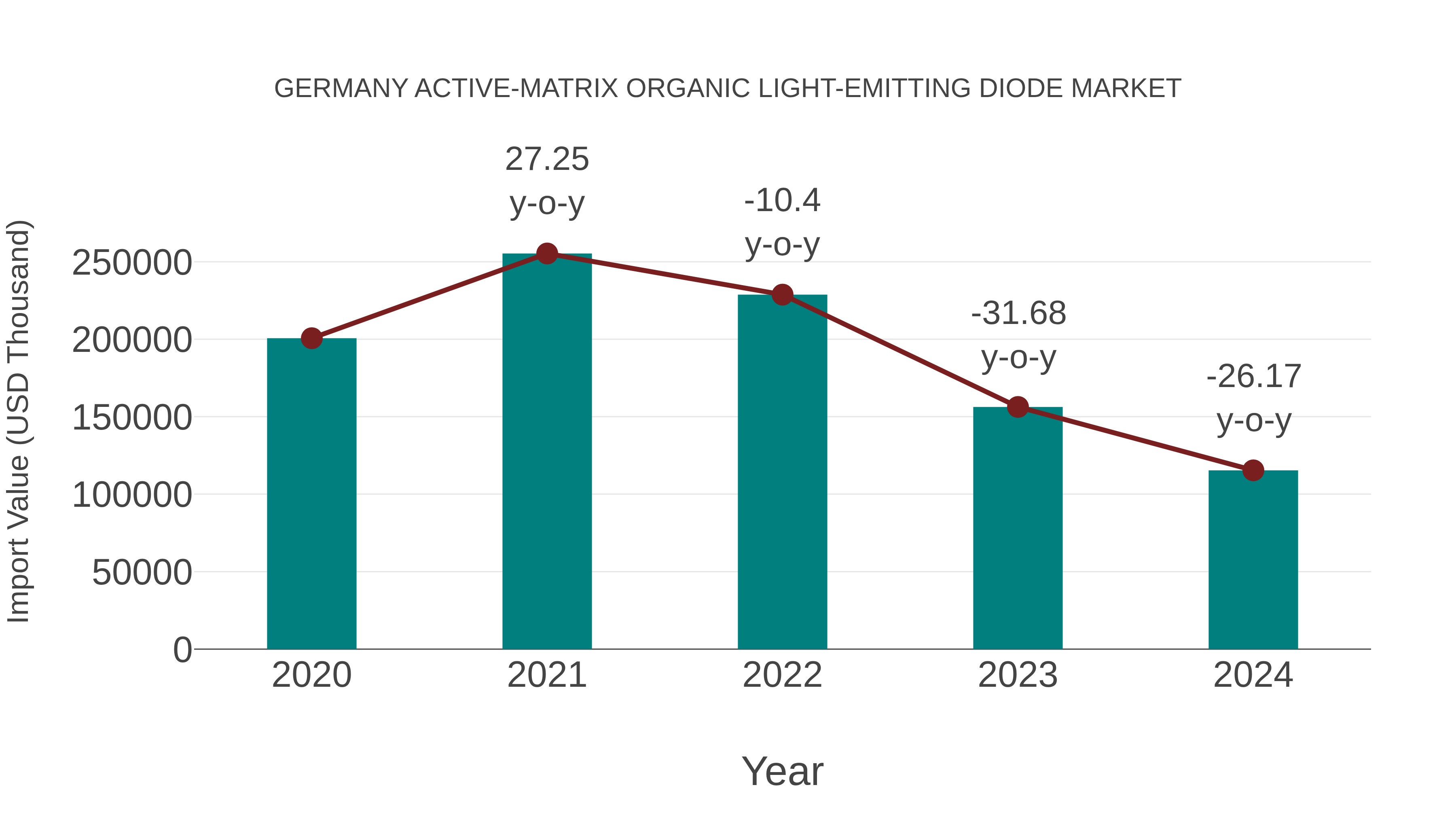  Germany Active-matrix Organic Light-emitting Diode Market: Import Trend Analysis
