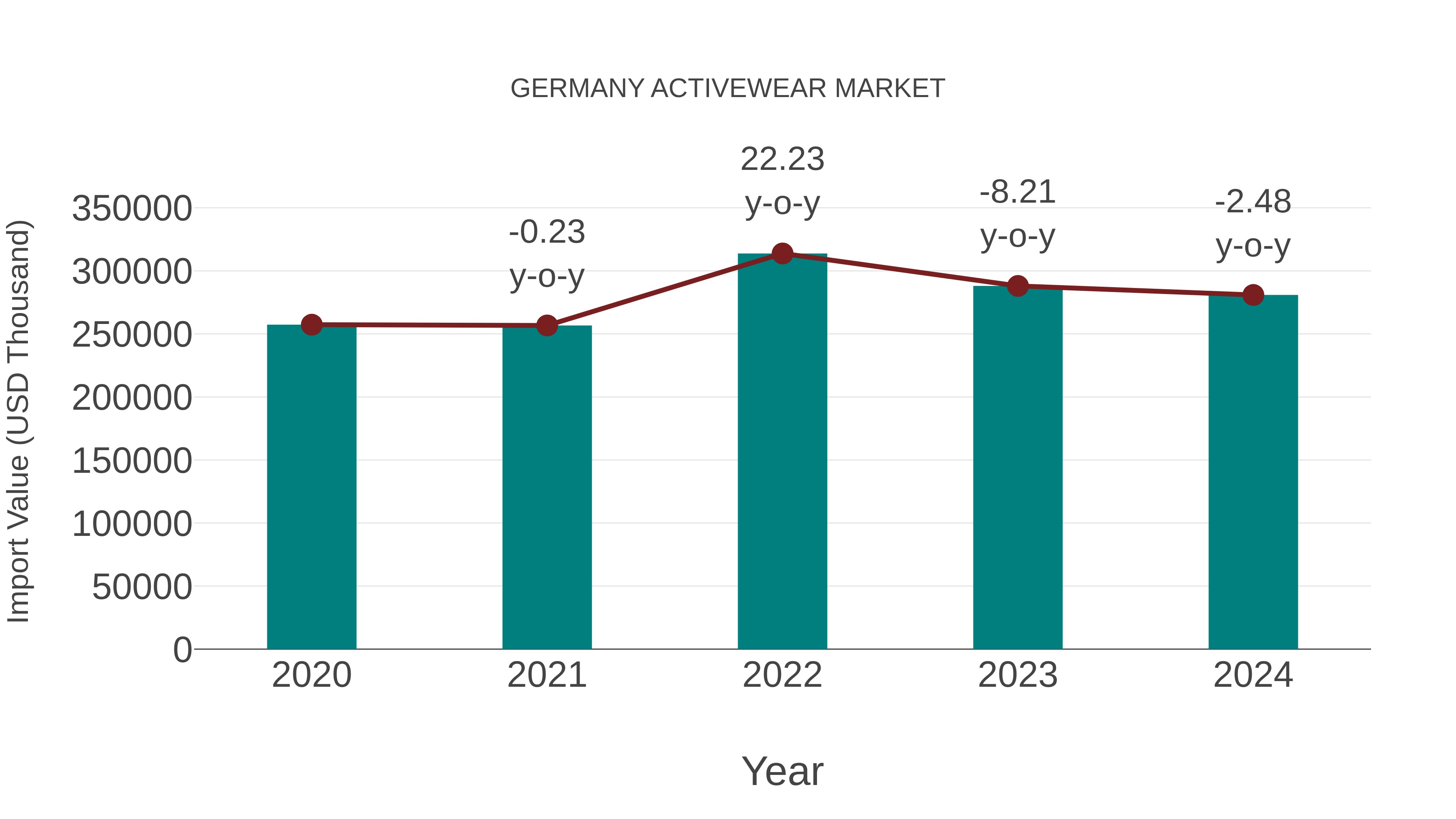  Germany Activewear Market: Import Trend Analysis