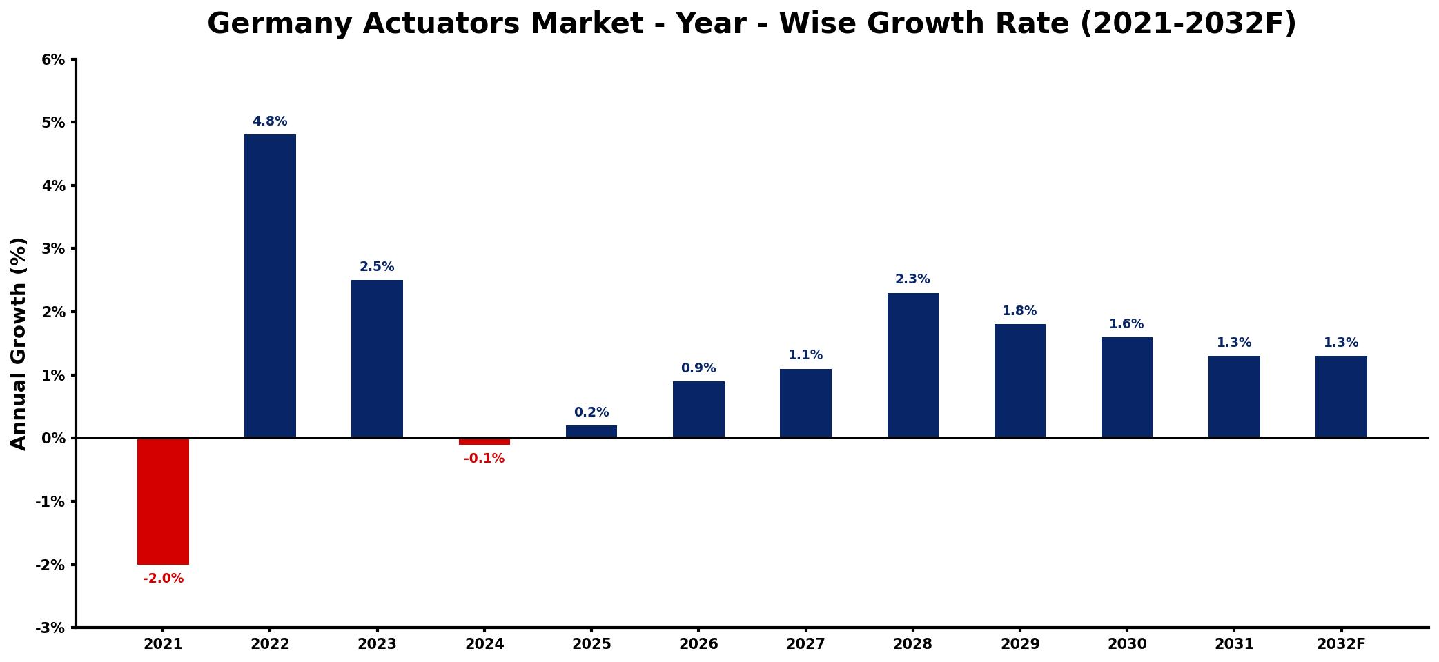 Germany Actuators Market Year-wise Growth Rate and Key Drivers