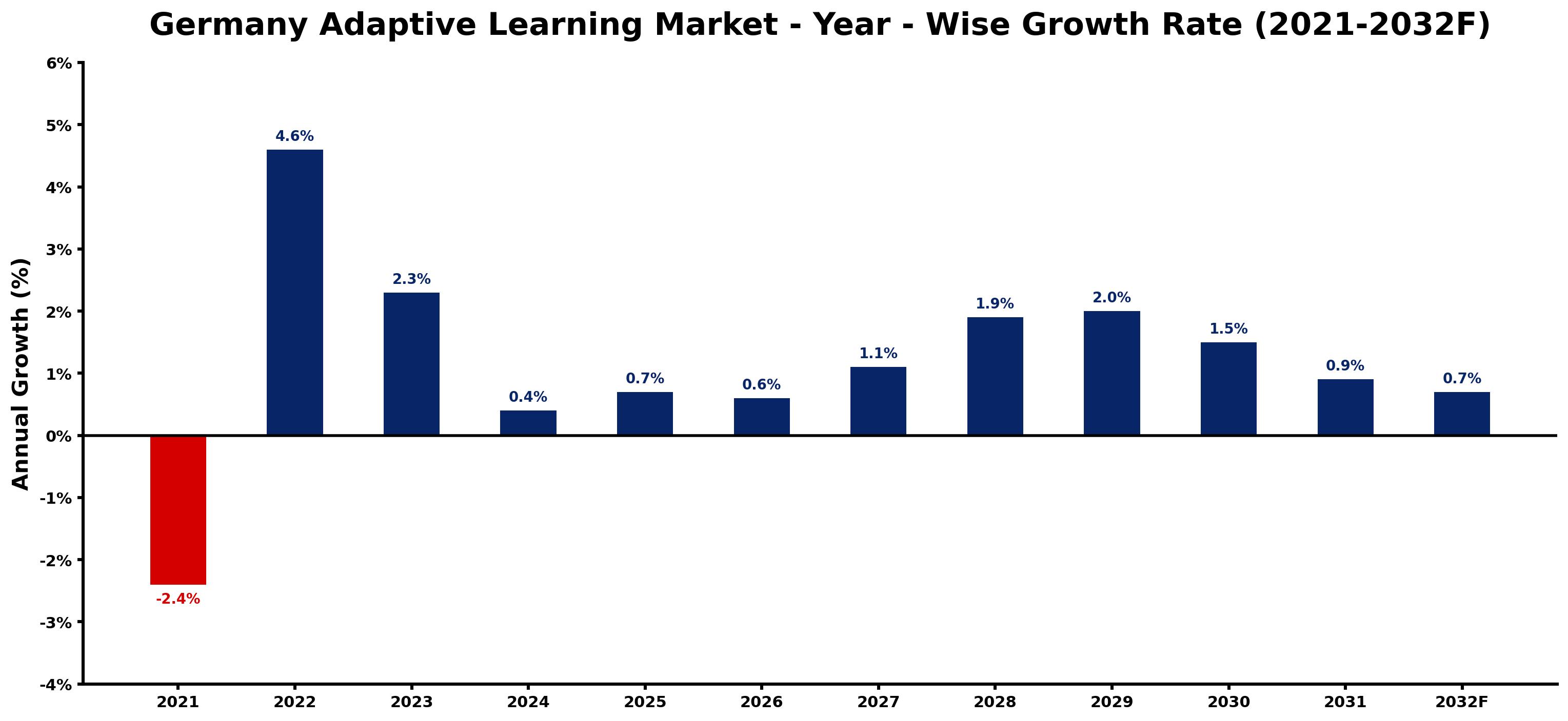 Germany Adaptive Learning Market Year-wise Growth Rate and Key Drivers