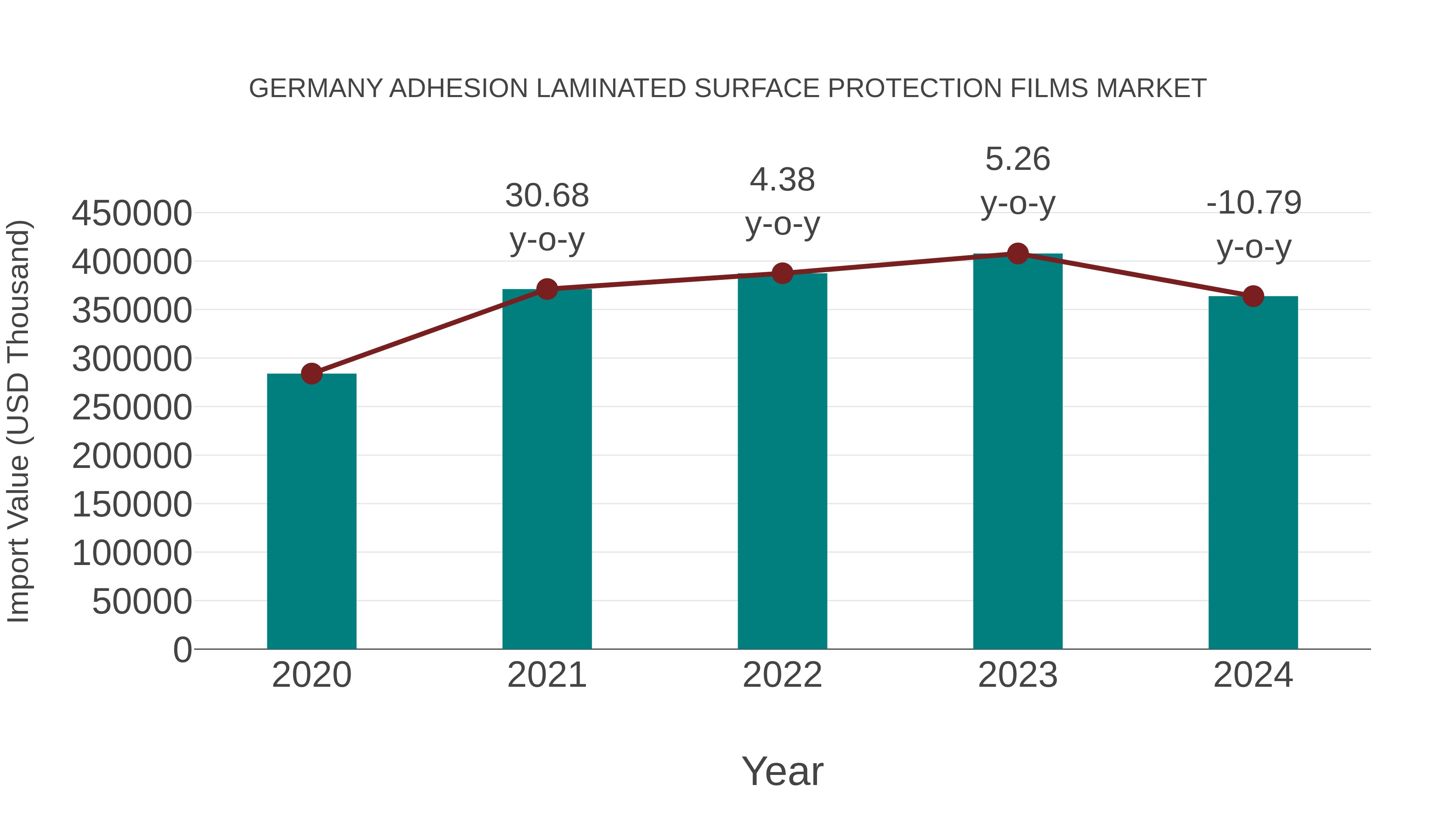  Germany Adhesion Laminated Surface Protection Films Market: Import Trend Analysis