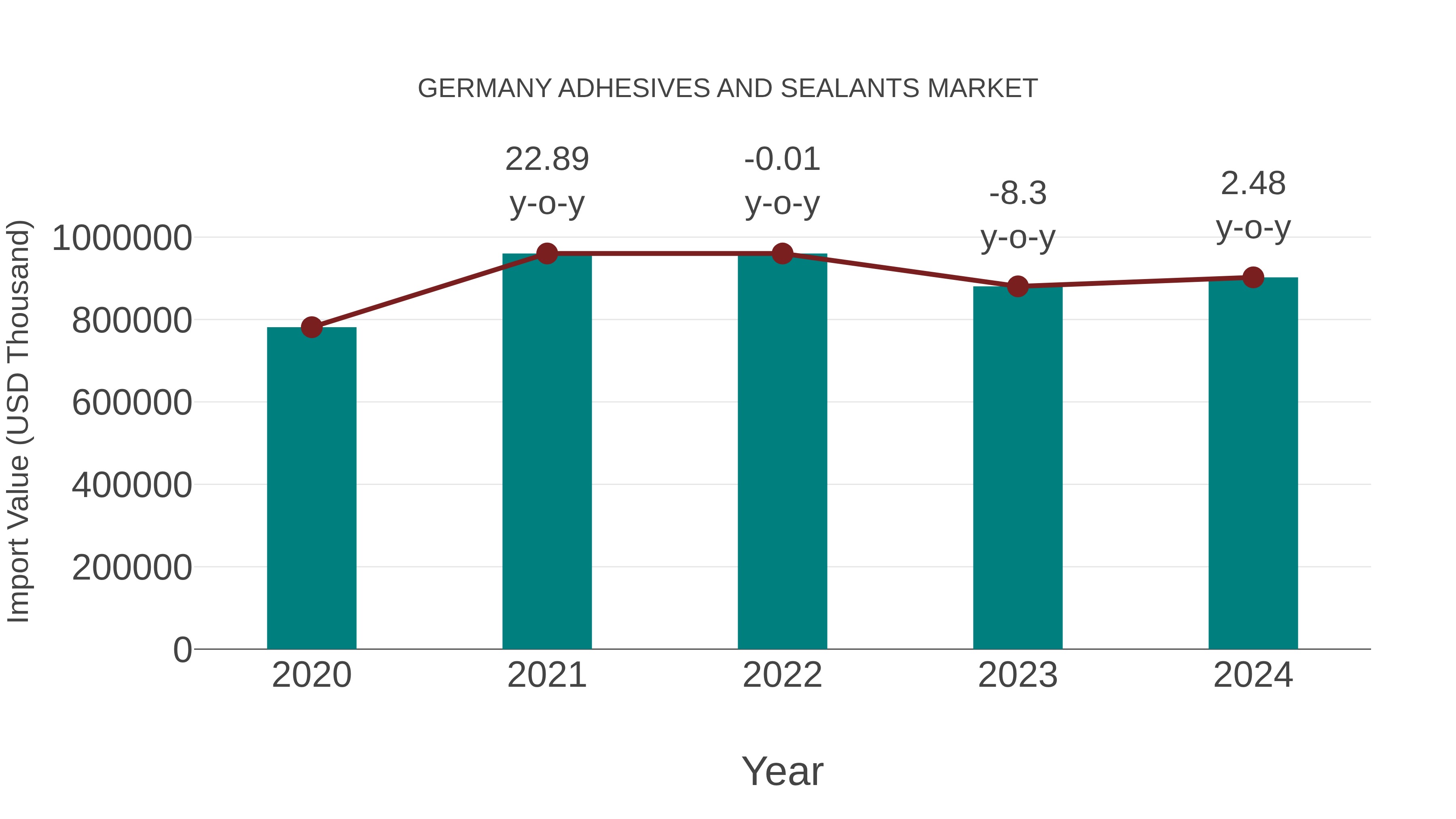  Germany Adhesives and Sealants Market: Import Trend Analysis