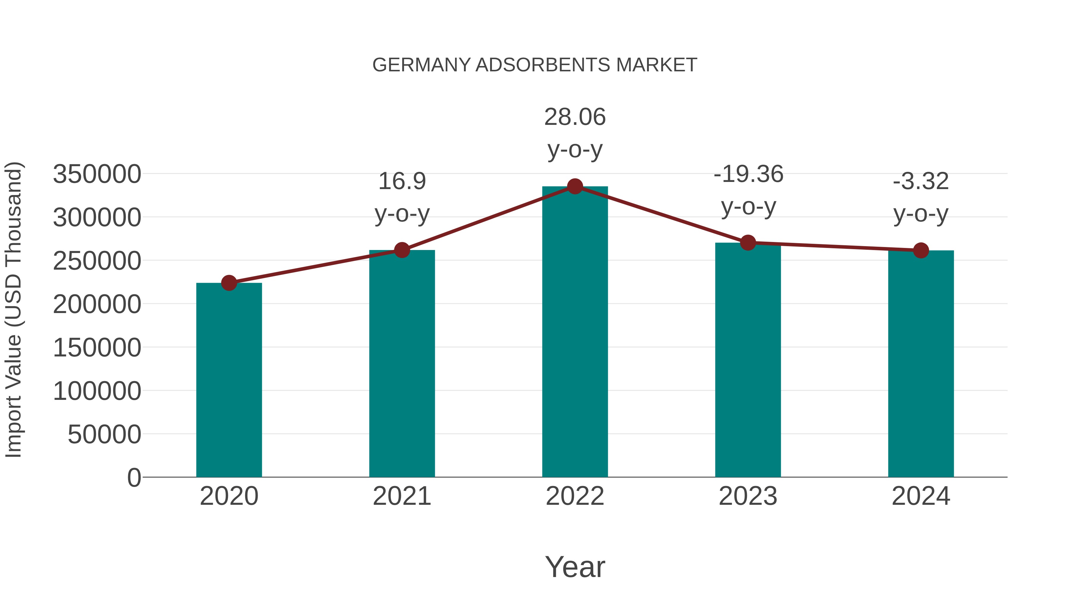  Germany Adsorbents Market: Import Trend Analysis