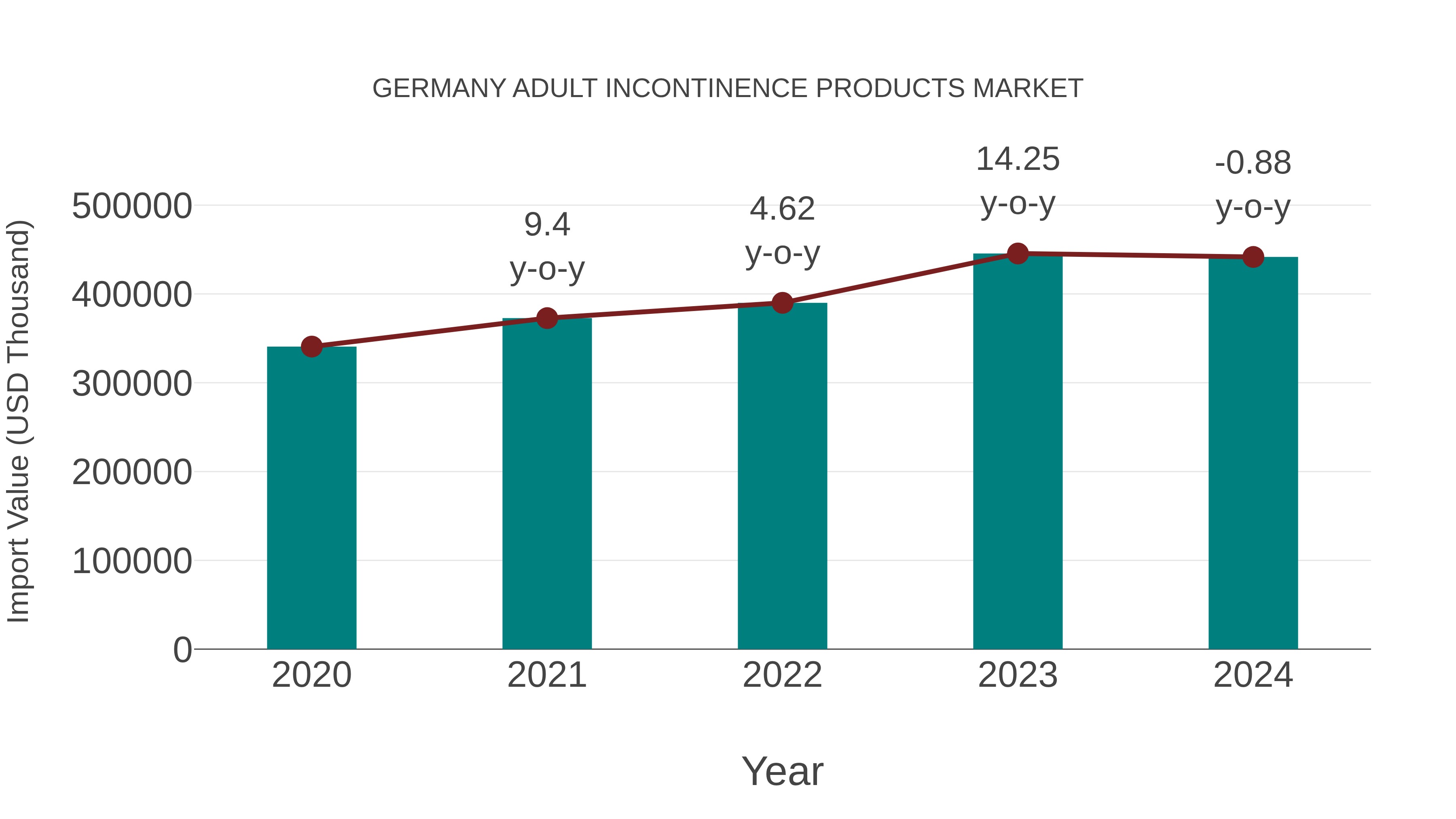 Germany Adult Incontinence Products Market: Import Trend Analysis