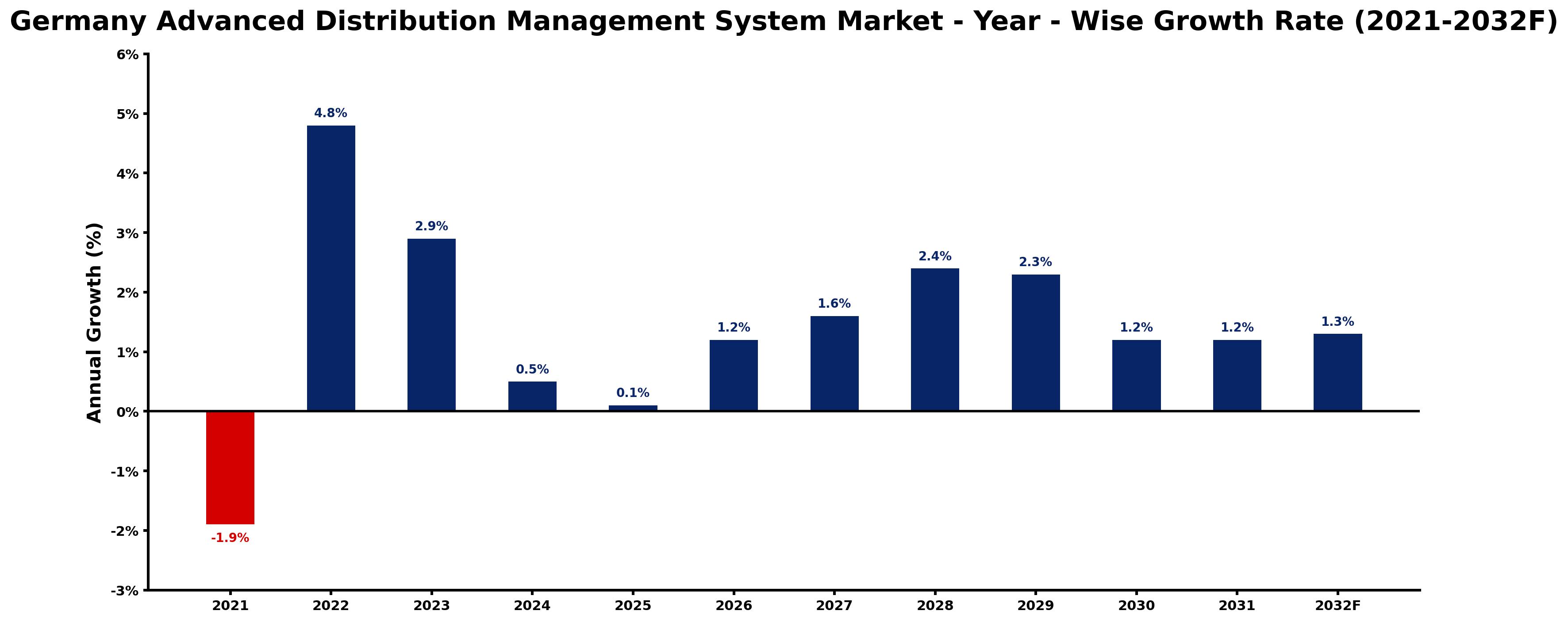 Germany Advanced Distribution Management System Market Year-wise Growth Rate and Key Drivers