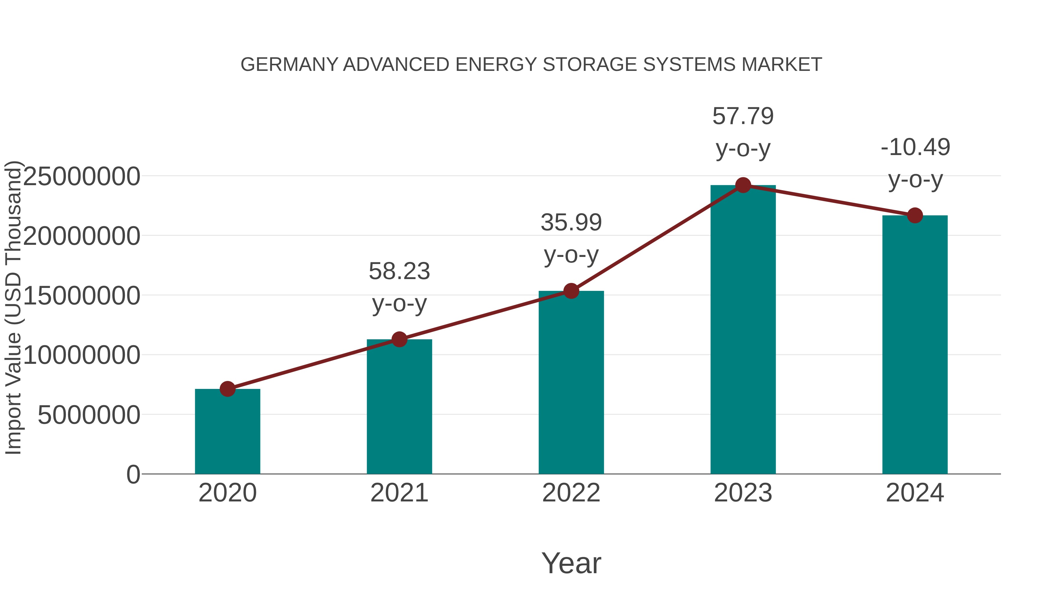 Germany Advanced Energy Storage Systems Market: Import Trend Analysis