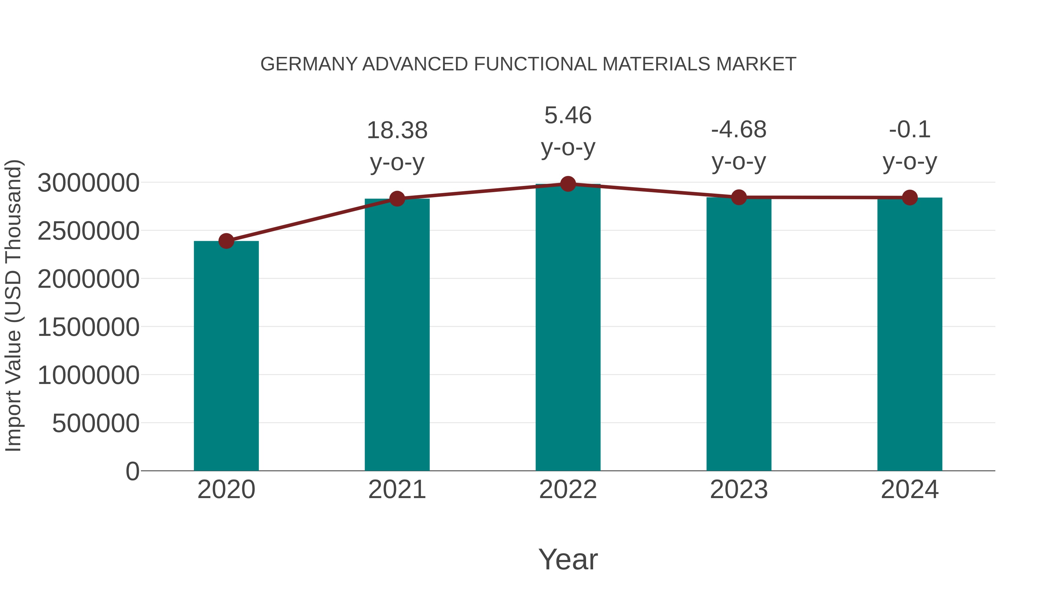  Germany Advanced Functional Materials Market: Import Trend Analysis