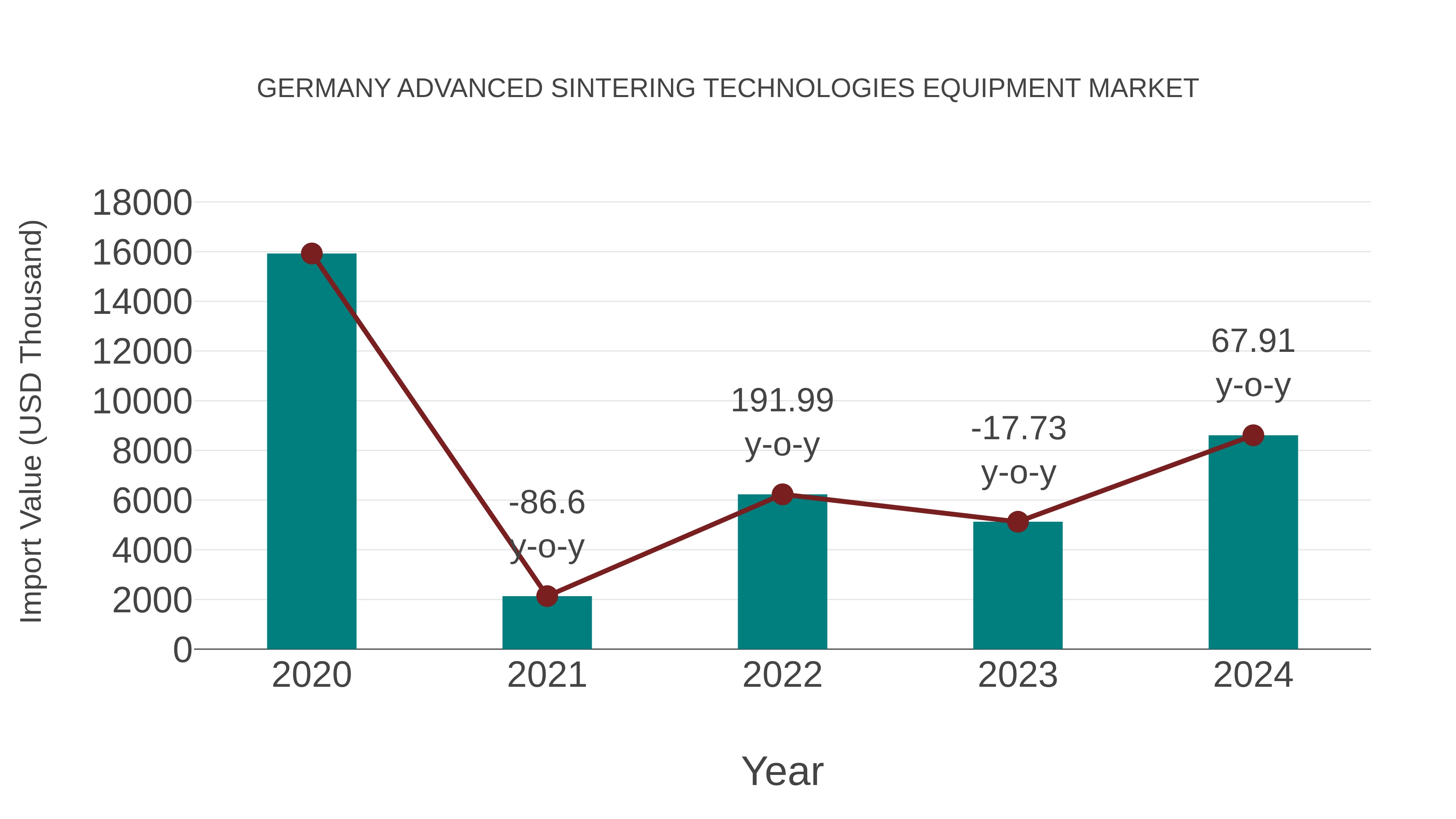  Germany Advanced Sintering Technologies Equipment Market: Import Trend Analysis