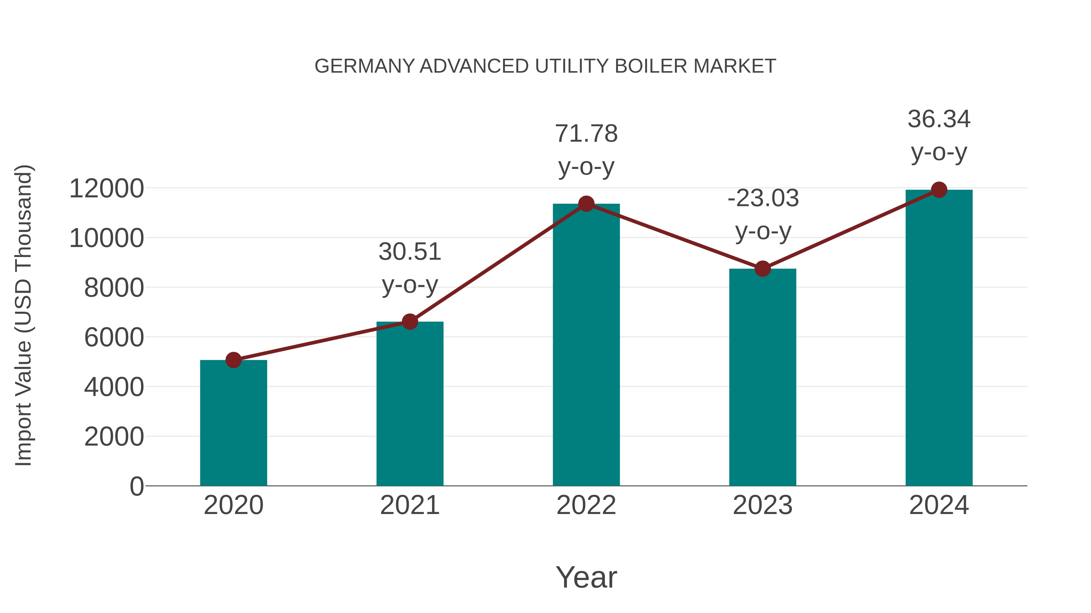  Germany Advanced Utility Boiler Market: Import Trend Analysis