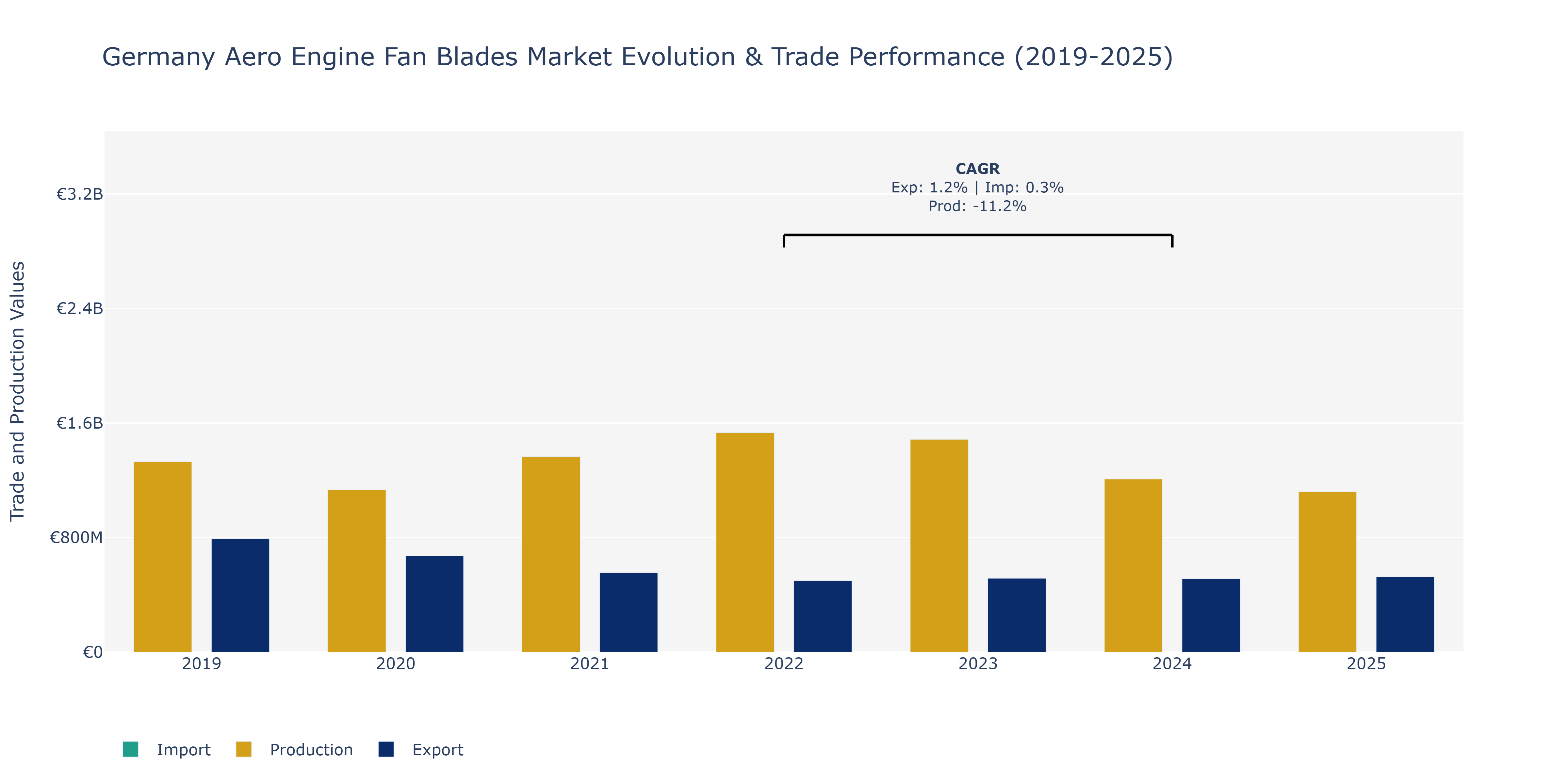 Germany Aero Engine Fan Blades Market: Production & Trade Performance (2019-2025)