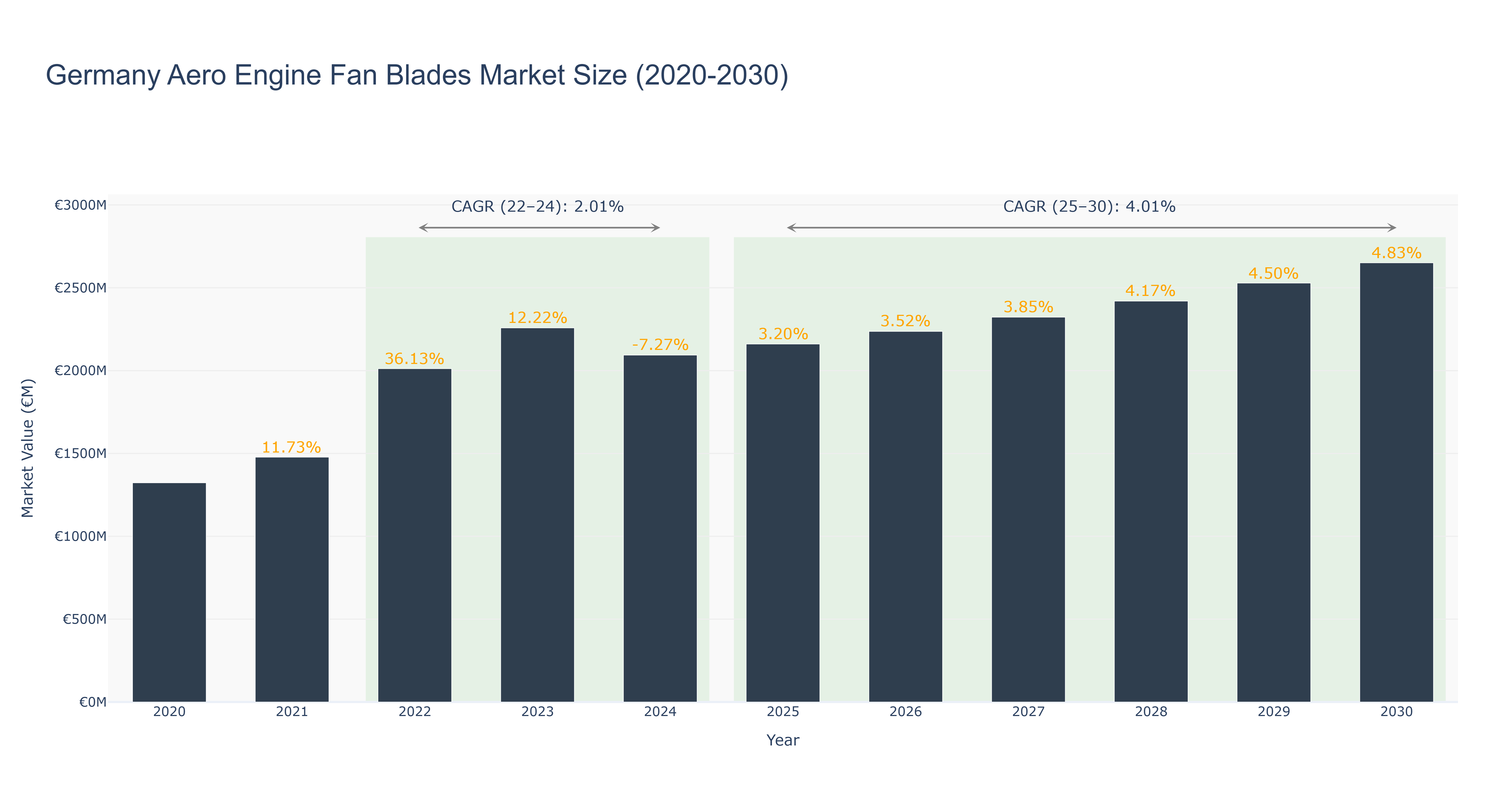 Germany Aero Engine Fan Blades Market Size (2020-2030)