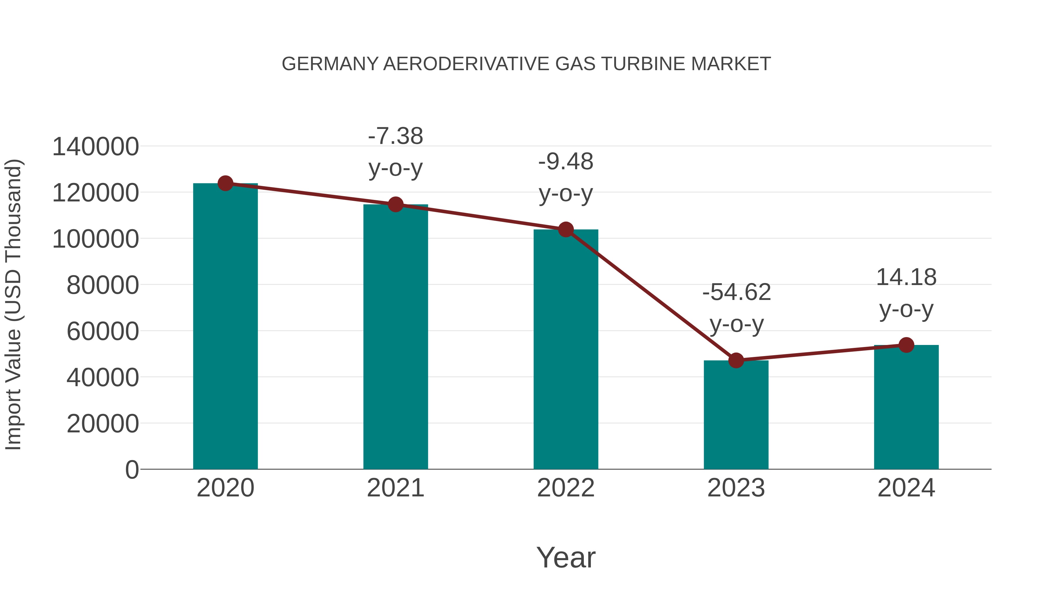  Germany Aeroderivative Gas Turbine Market: Import Trend Analysis