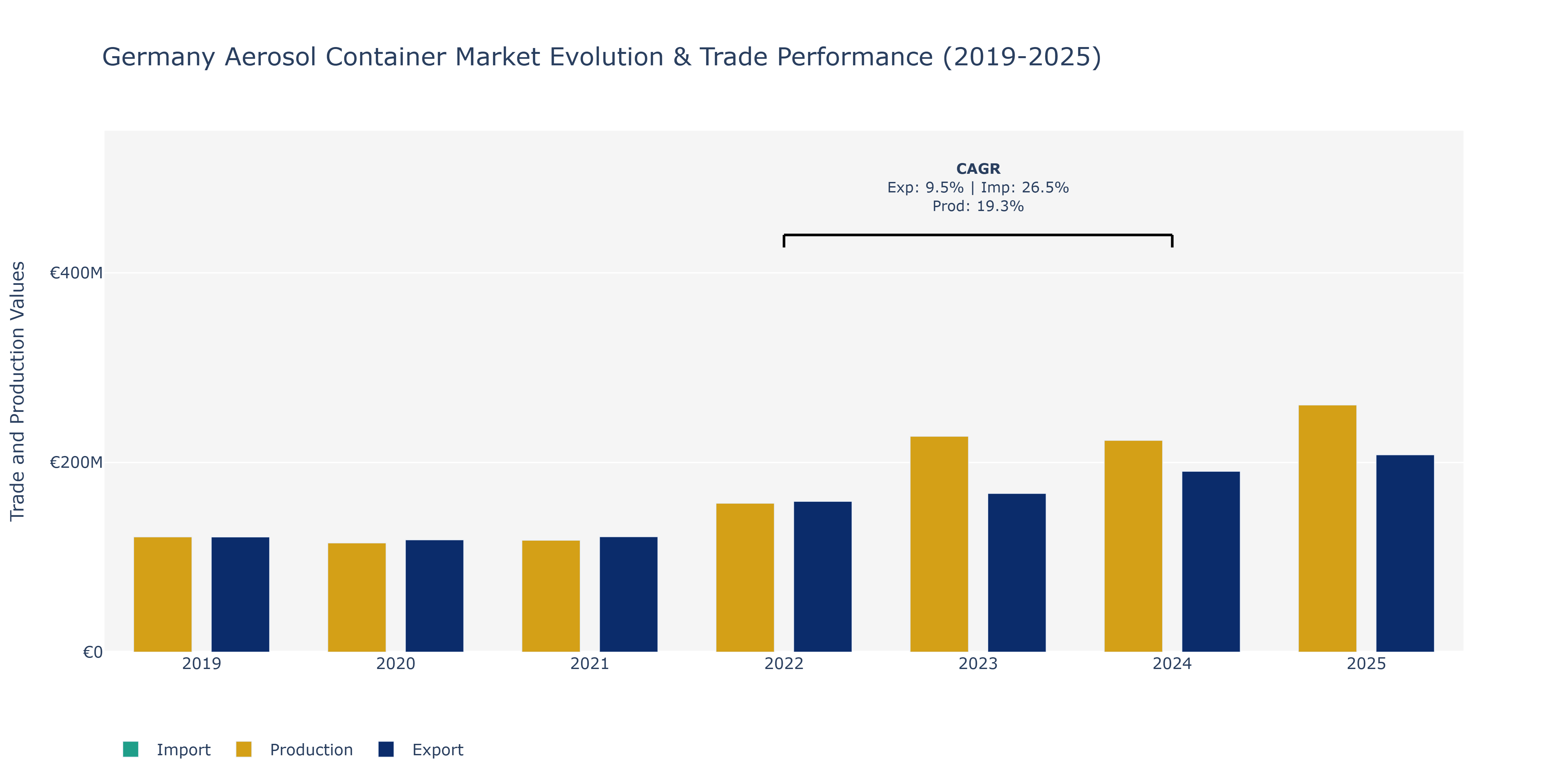 Germany Aerosol Container Market: Production & Trade Performance (2019-2025)