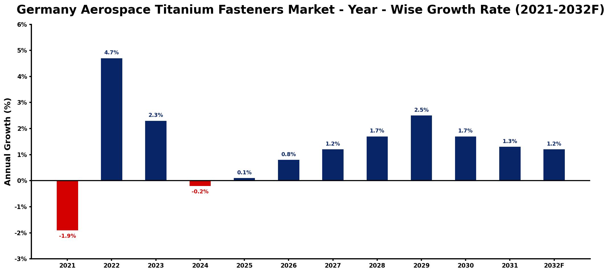 Germany Aerospace Titanium Fasteners Market Year-wise Growth Rate and Key Drivers