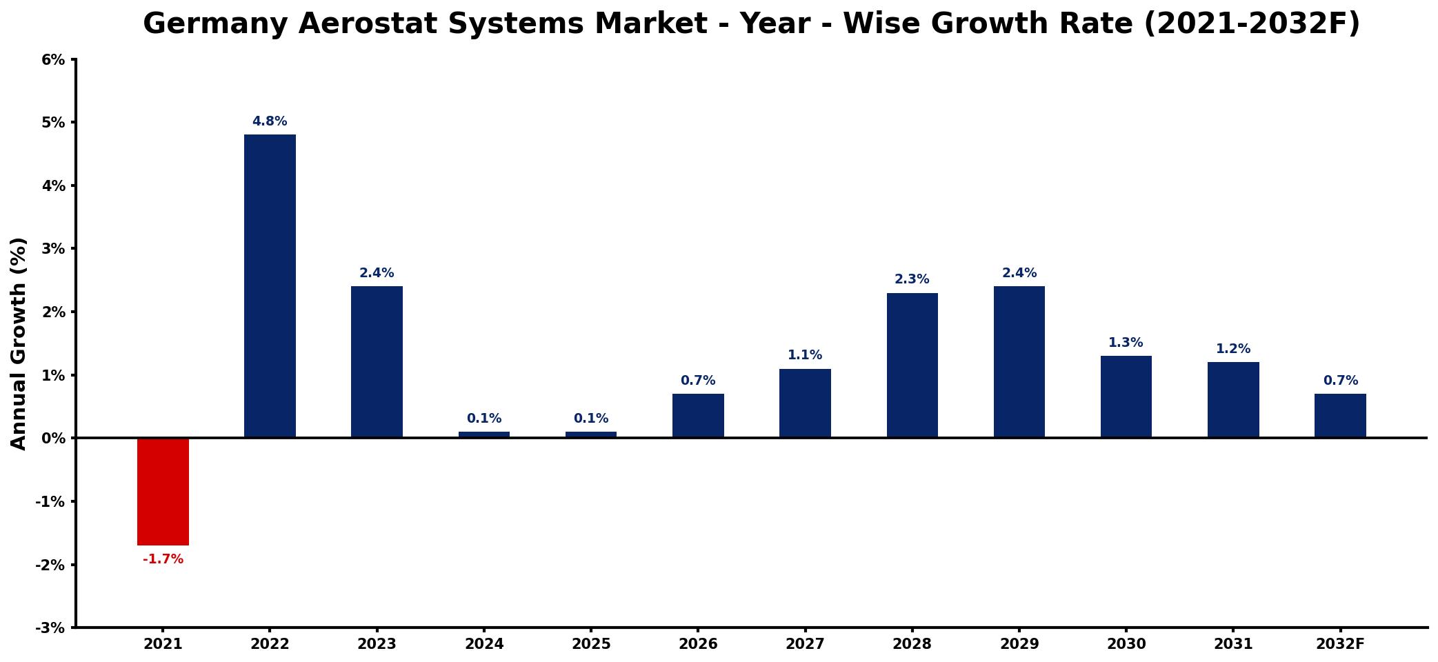 Germany Aerostat Systems Market Year-wise Growth Rate and Key Drivers