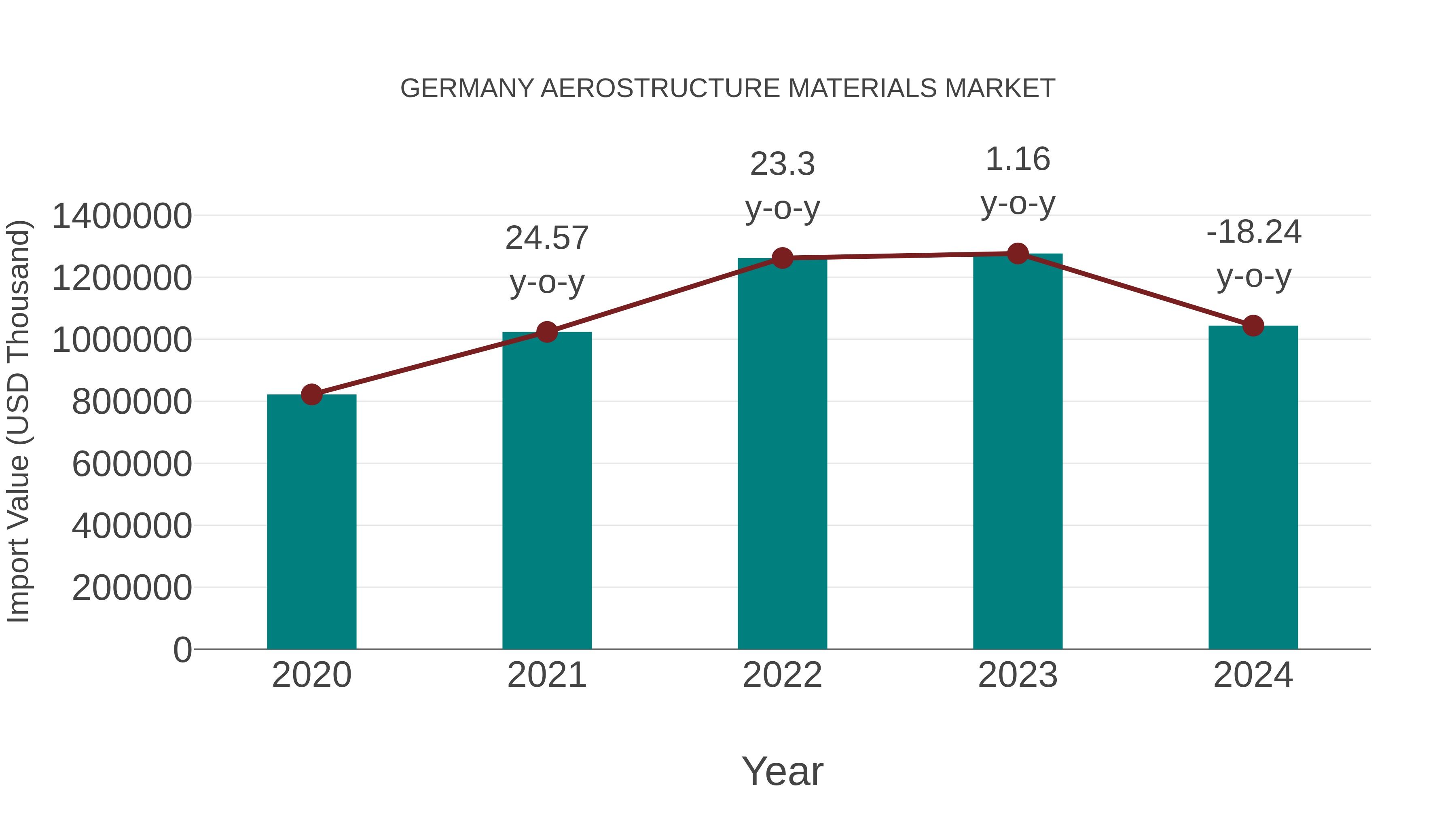  Germany Aerostructure Materials Market: Import Trend Analysis