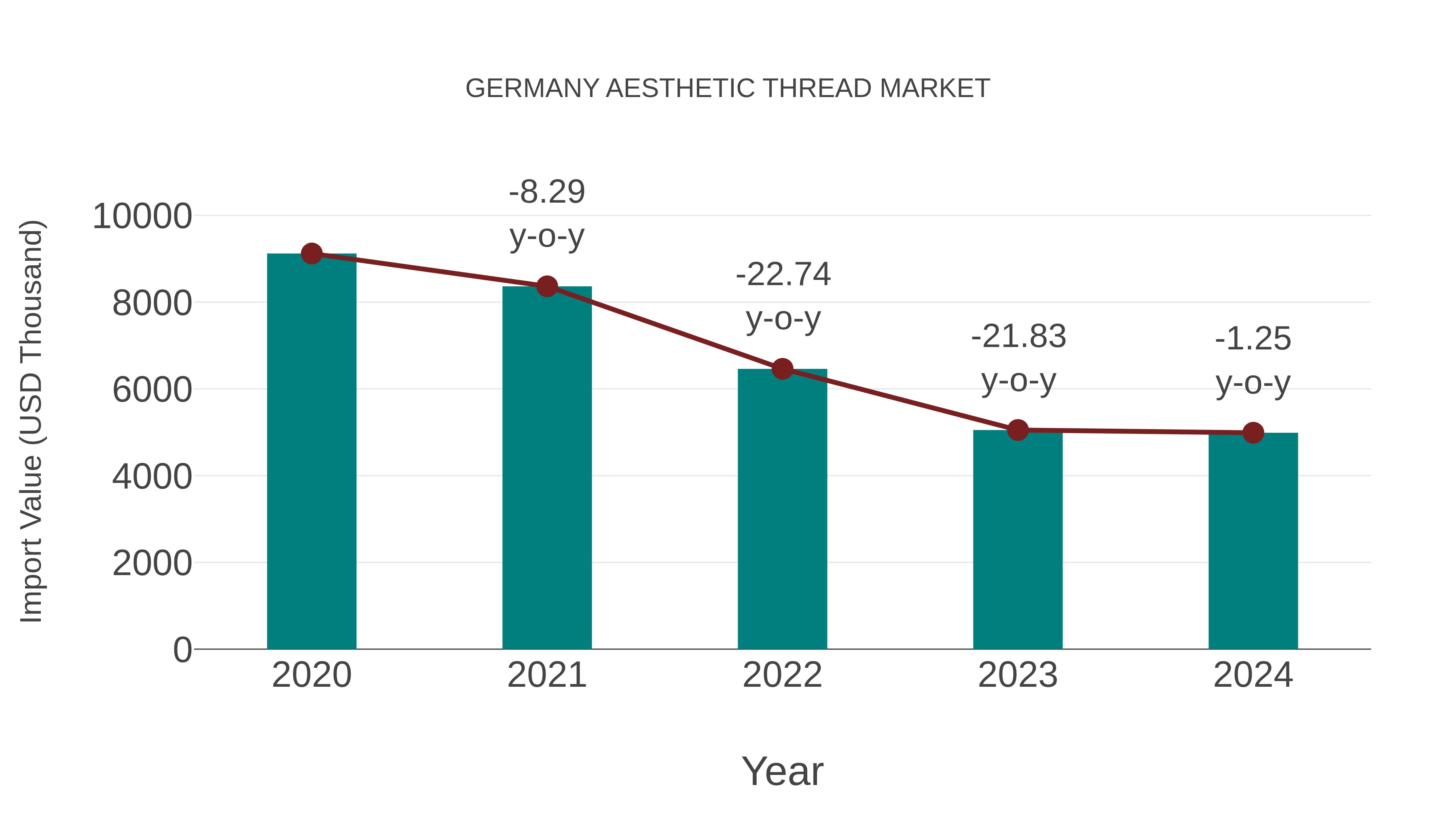  Germany Aesthetic Thread Market: Import Trend Analysis