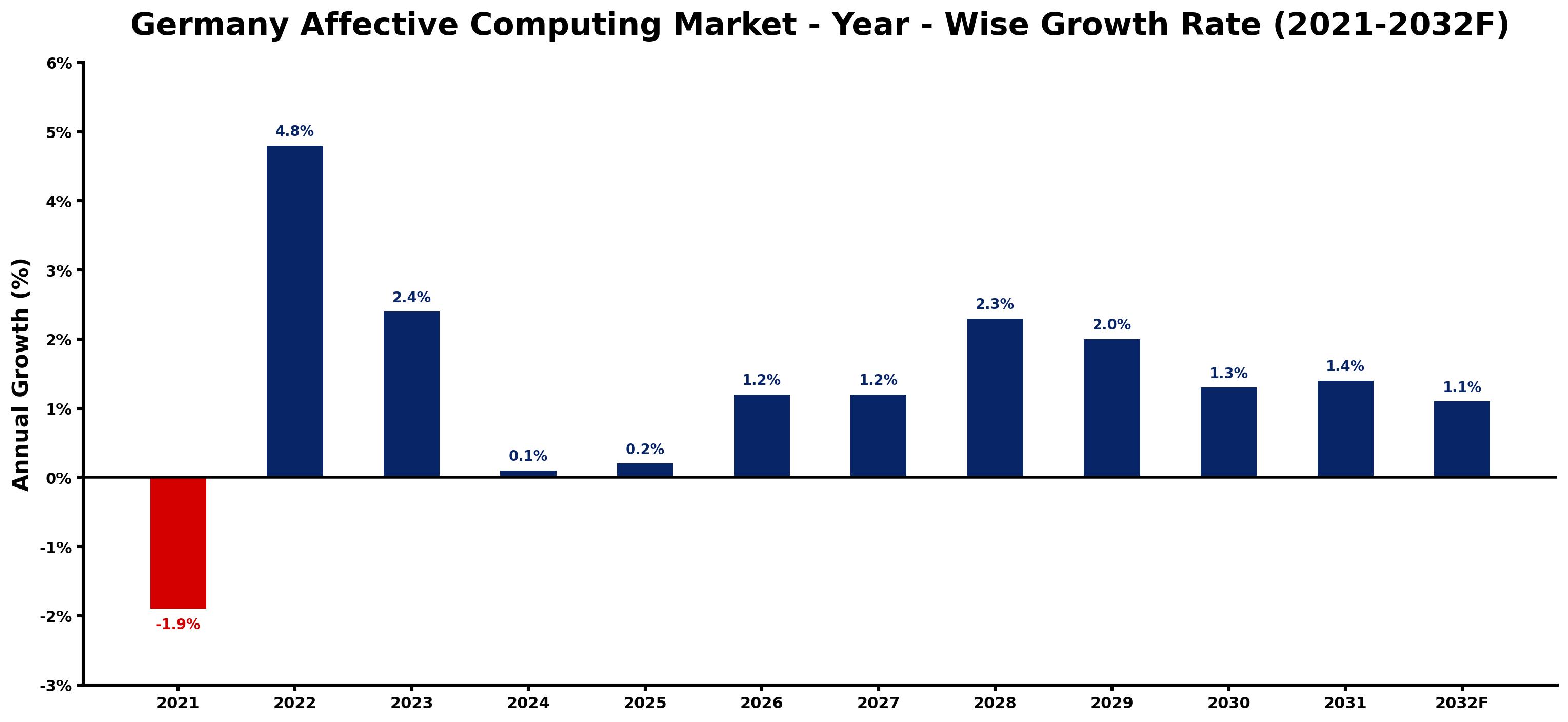 Germany Affective Computing Market Year-wise Growth Rate and Key Drivers