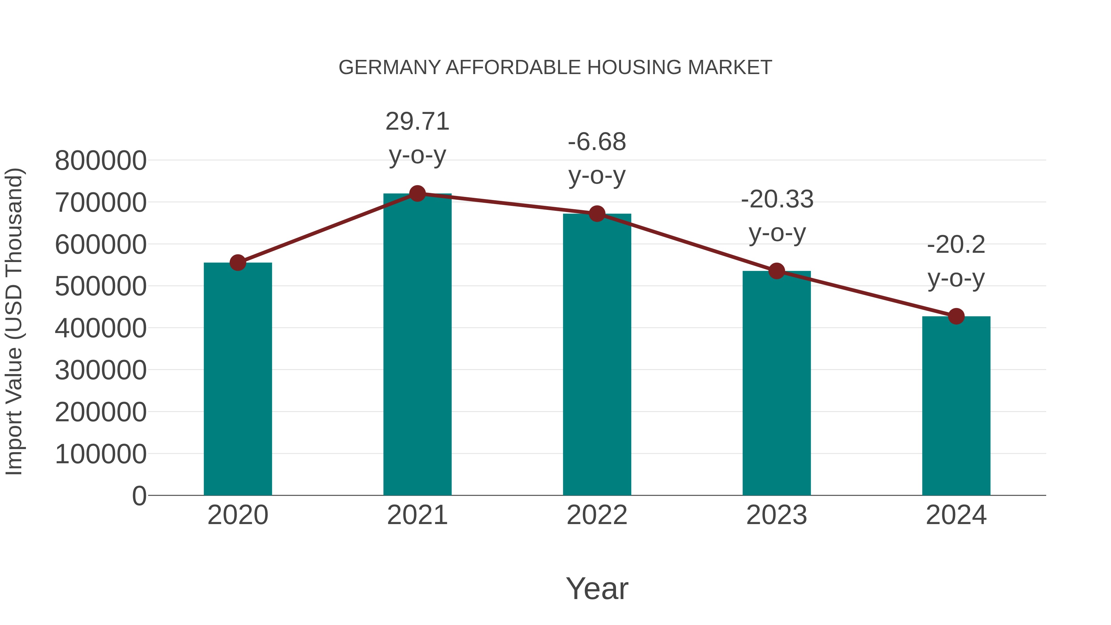  Germany Affordable Housing Market: Import Trend Analysis