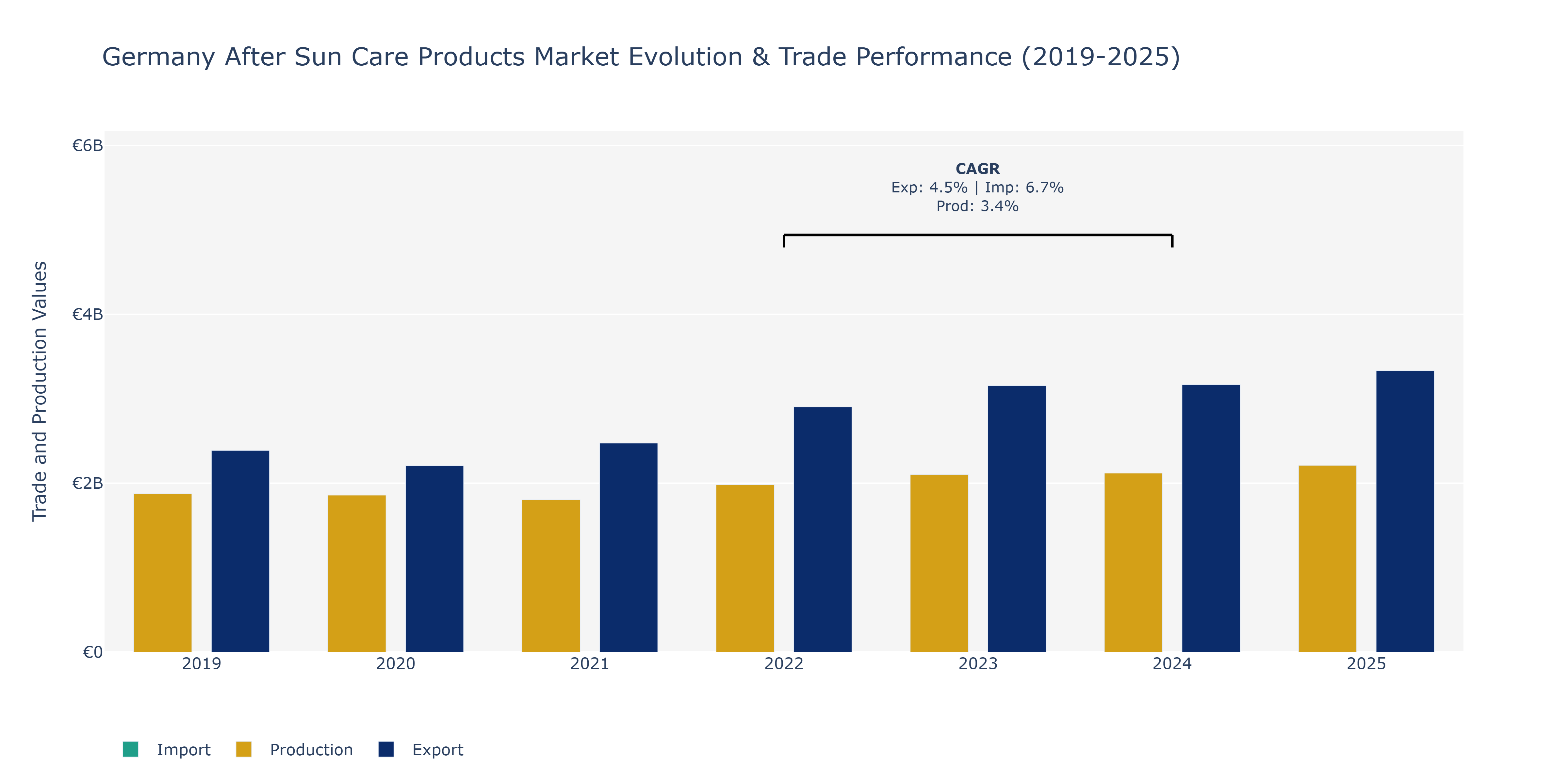 Germany After Sun Care Products Market: Production & Trade Performance (2019-2025)