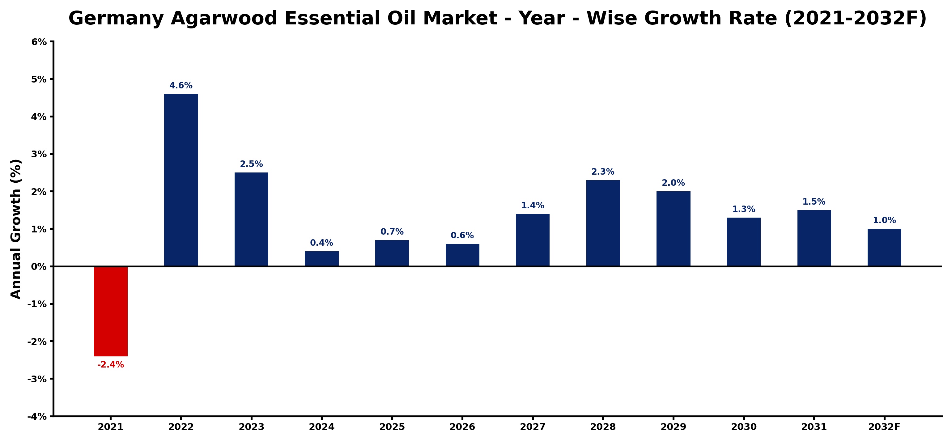 Germany Agarwood Essential Oil Market Year-wise Growth Rate and Key Drivers