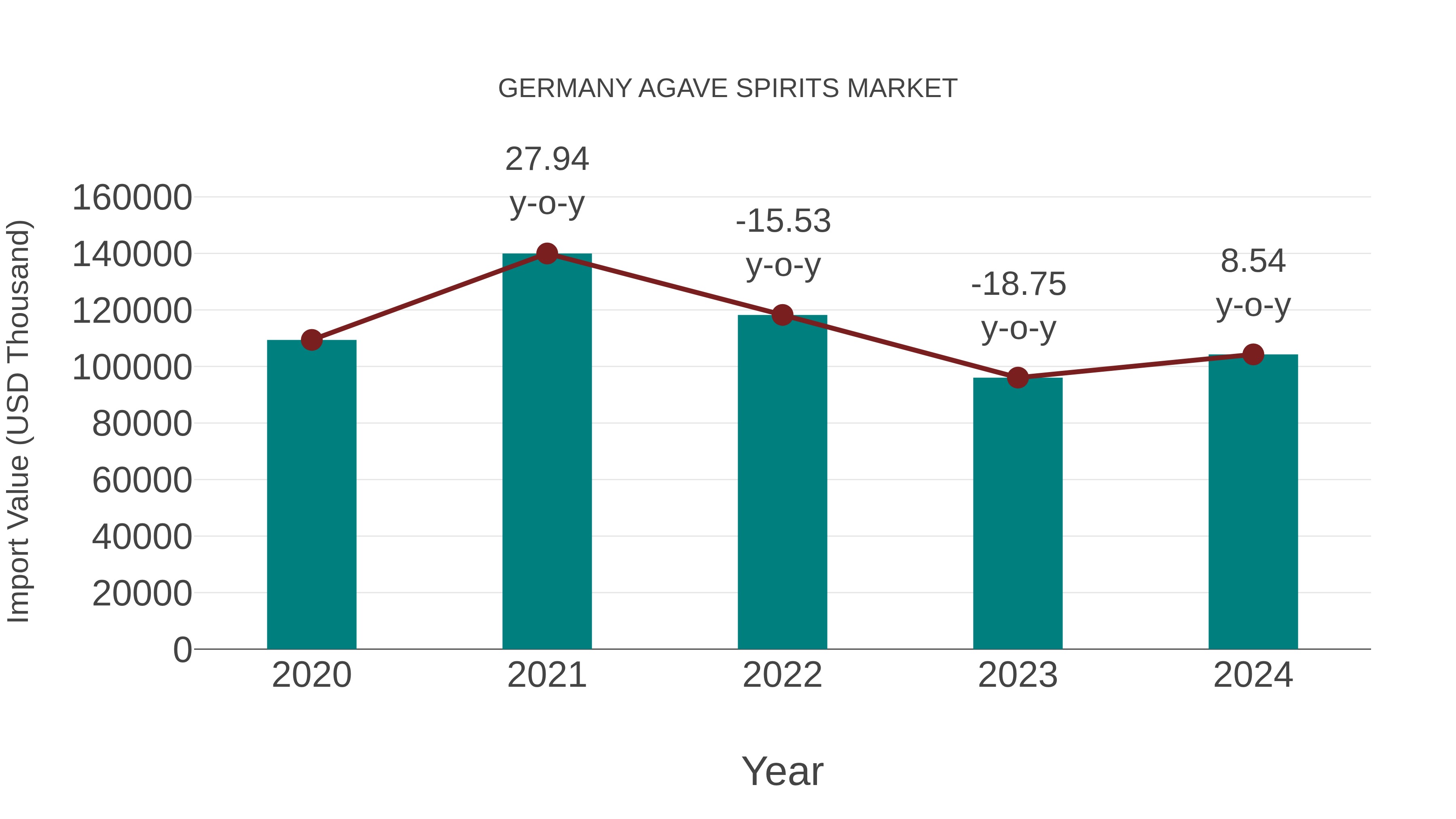  Germany Agave Spirits Market: Import Trend Analysis